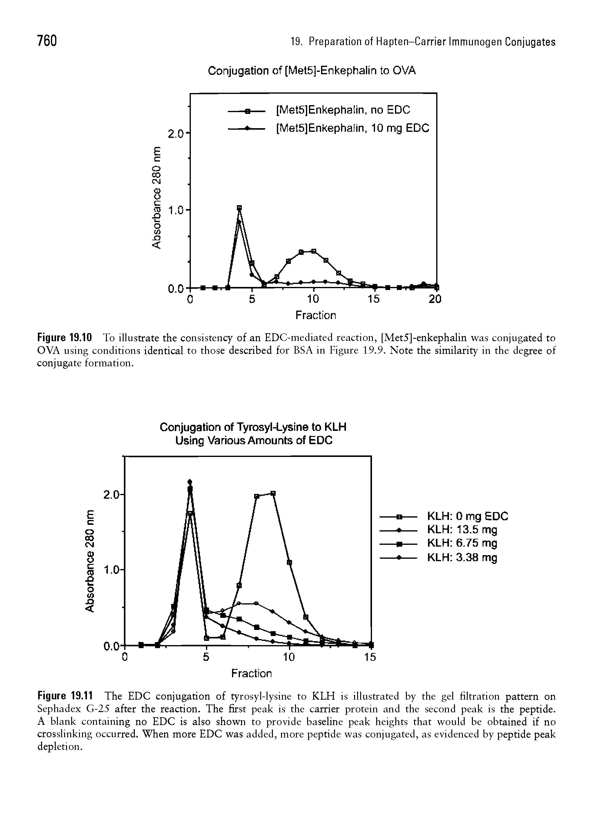Figure 19.10 To illustrate the consistency of an EDC-mediated reaction, [Met5]-enkephalin was conjugated to OVA using conditions identical to those described for BSA in Figure 19.9. Note the similarity in the degree of conjugate formation.