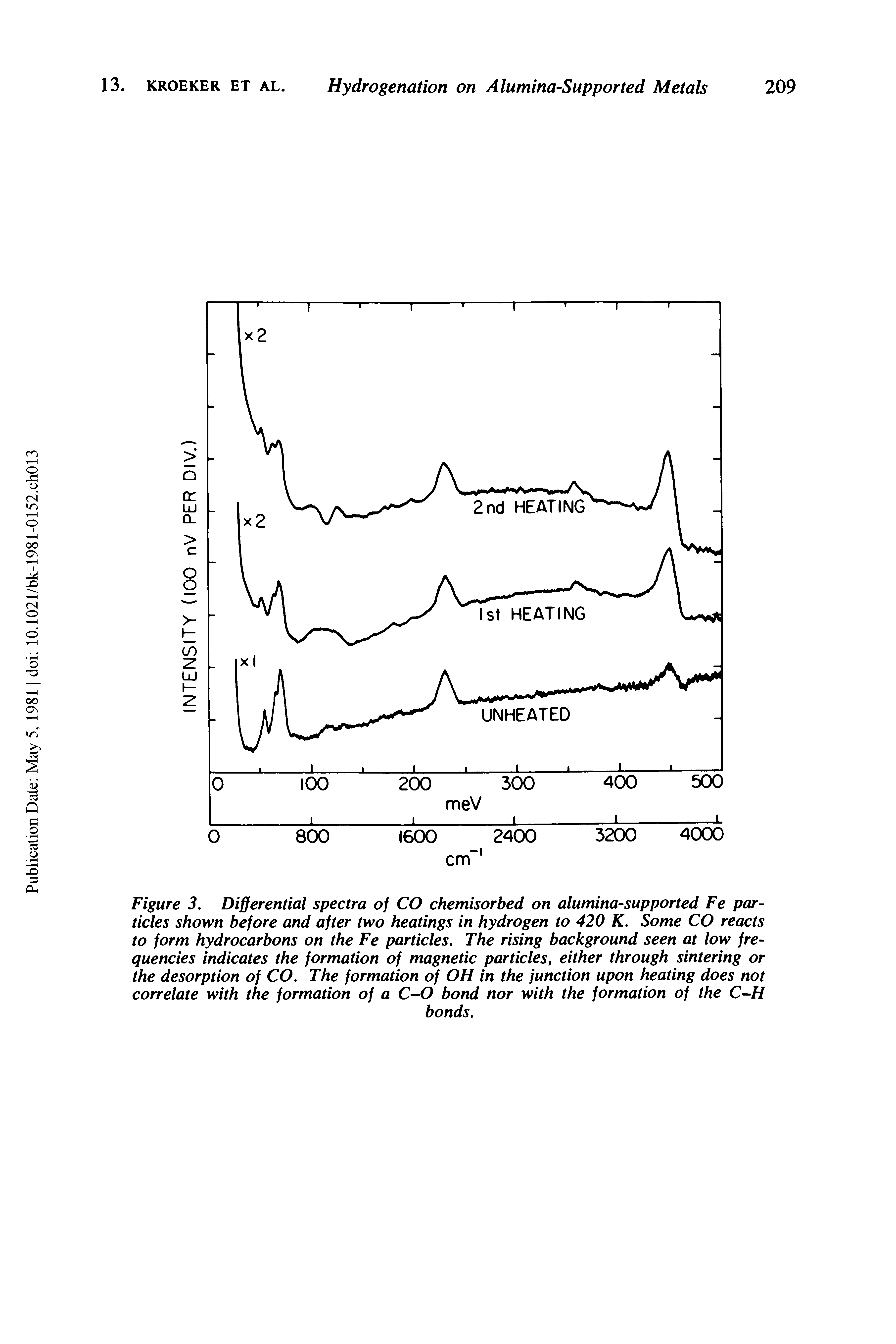 Figure 3. Differential spectra of CO chemisorbed on alumina-supported Fe particles shown before and after two heatings in hydrogen to 420 K. Some CO reacts to form hydrocarbons on the Fe particles. The rising background seen at low frequencies indicates the formation of magnetic particles, either through sintering or the desorption of CO. The formation of OH in the junction upon heating does not correlate with the formation of a C-O bond nor with the formation of the C-H...