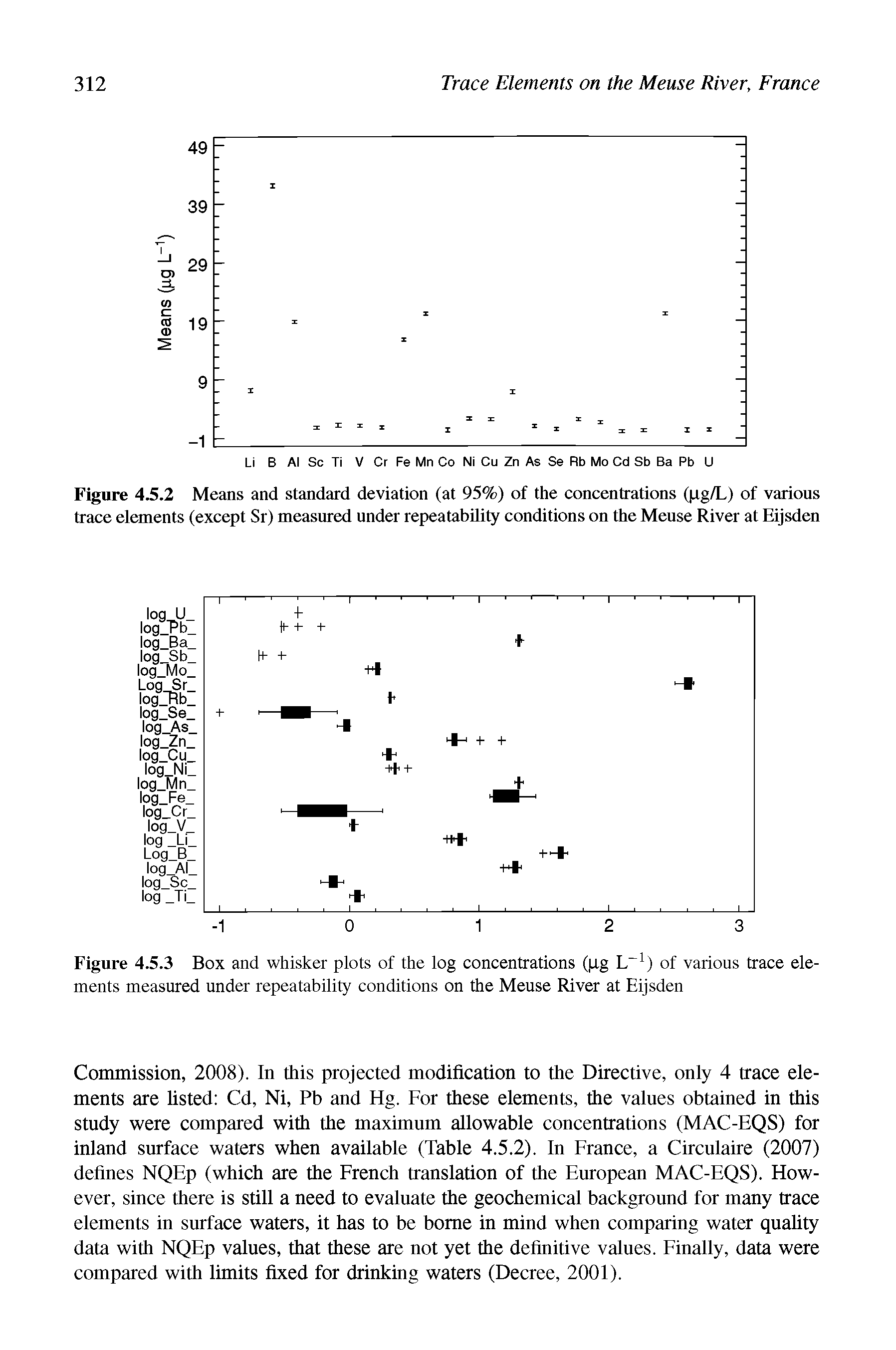 Figure 4.5.3 Box and whisker plots of the log concentrations (pg L Q of various trace elements measured under repeatability conditions on the Meuse River at Eijsden...