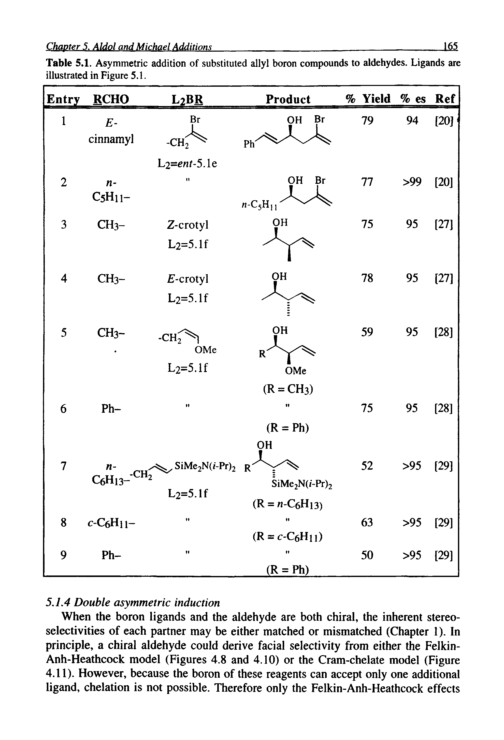 Table 5.1. Asymmetric addition of substituted allyl boron compounds to aldehydes. Ligands are illustrated in Figure 5.1.