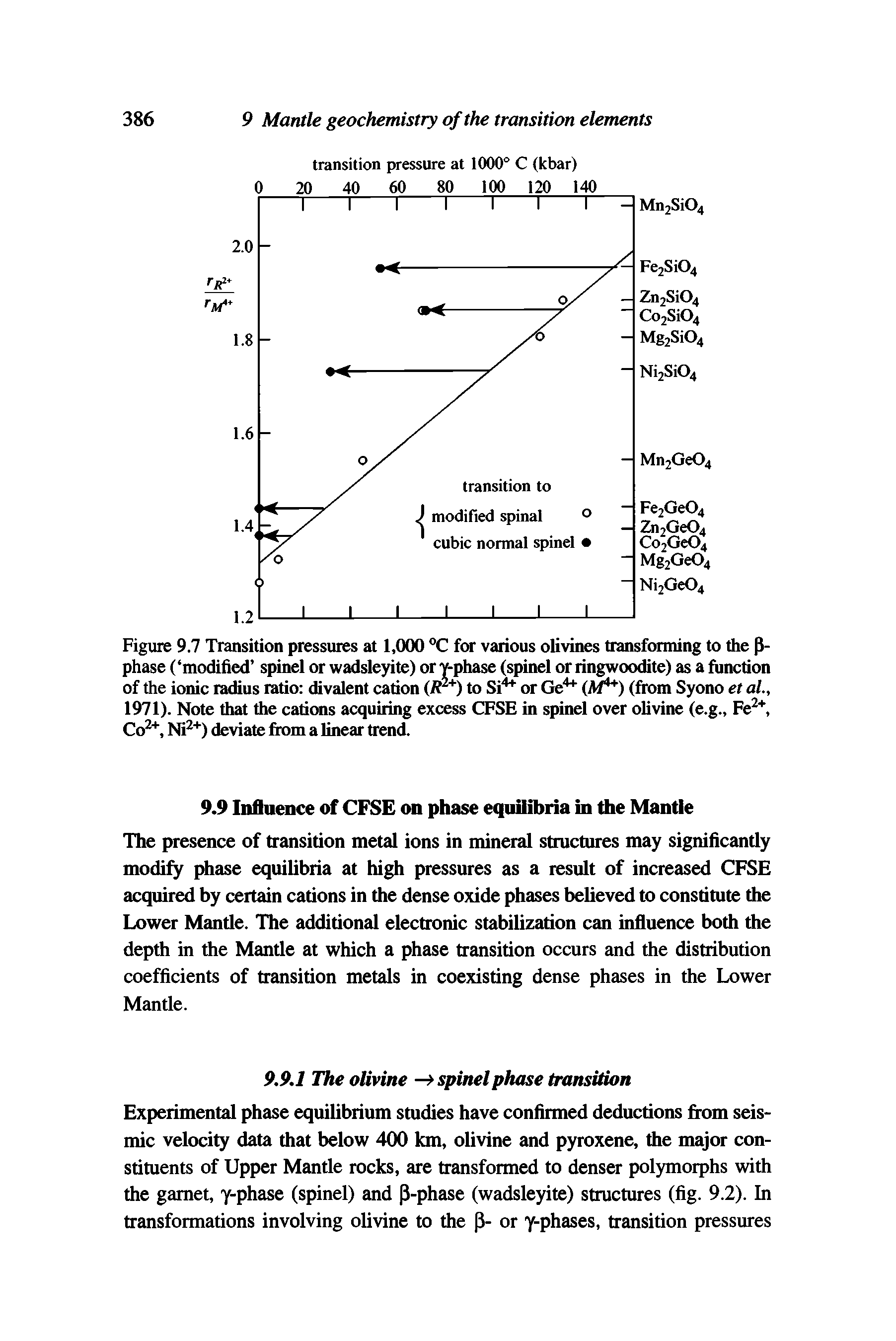 Figure 9.7 Transition pressures at 1,000 °C for various olivines transforming to the P-phase ( modified spinel or wadsleyite) or Y-phase (spinel or ringwoodite) as a function of the ionic radius ratio divalent cation (Fr+) to Si4 or Ge4 (M4 ) (from Syono et al., 1971). Note that the cations acquiring excess CFSE in spinel over olivine (e.g., Fe2+, Co2+, Ni2+) deviate from a linear trend.