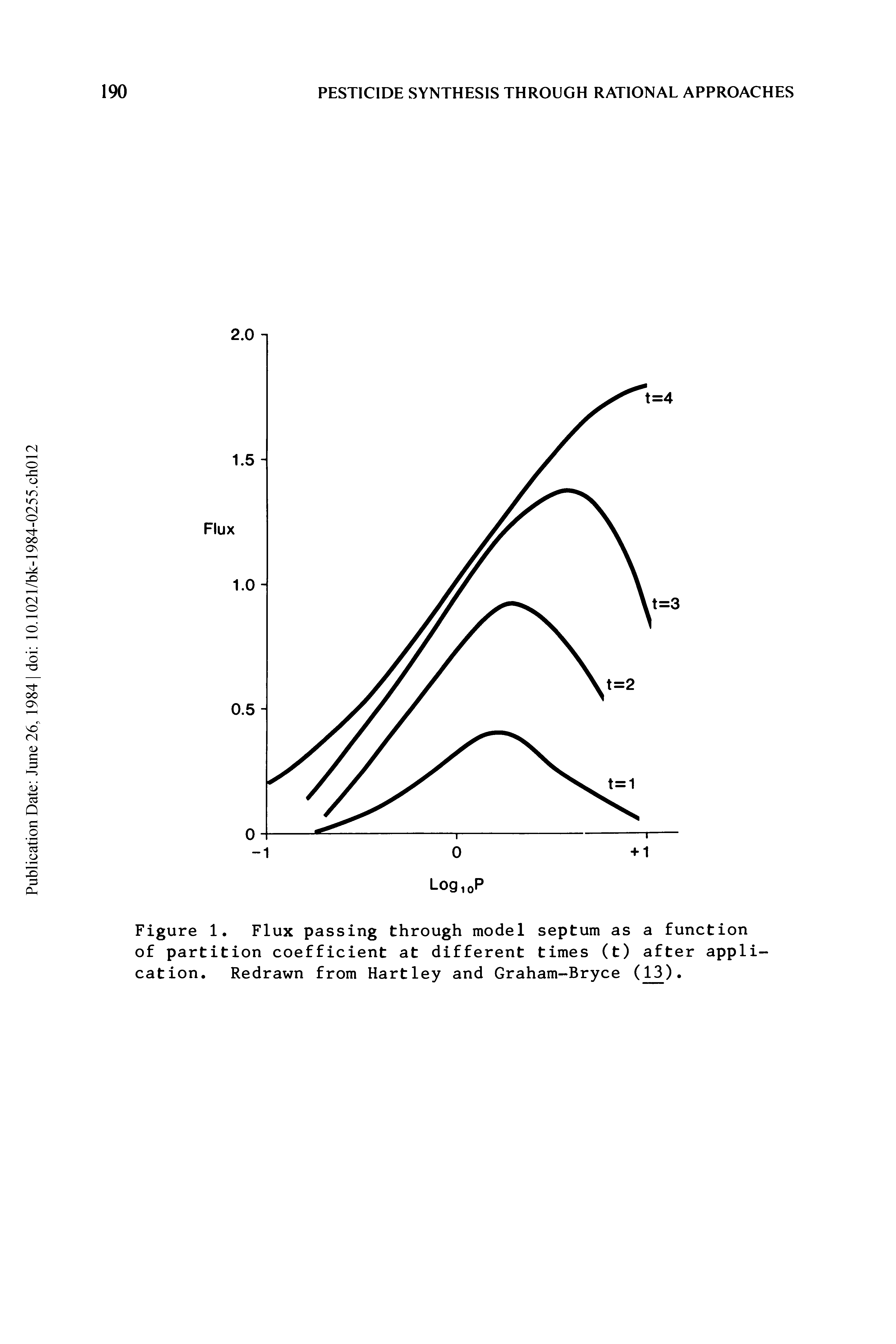 Figure 1. Flux passing through model septum as a function of partition coefficient at different times (t) after application. Redrawn from Hartley and Graham-Bryce (13).