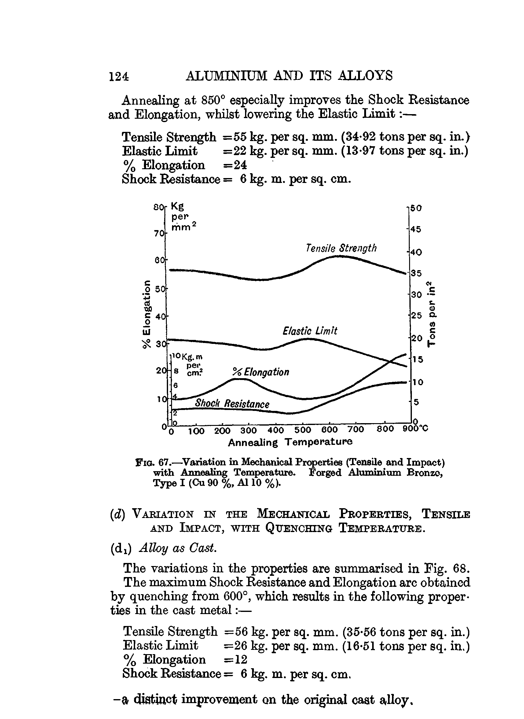Fig. 67.—Variation in Mechanical Properties (Tensile and Impact) with Annealing Temperature. Forged Aluminium Bronze, Type I (Cu 90 %, A110 %).