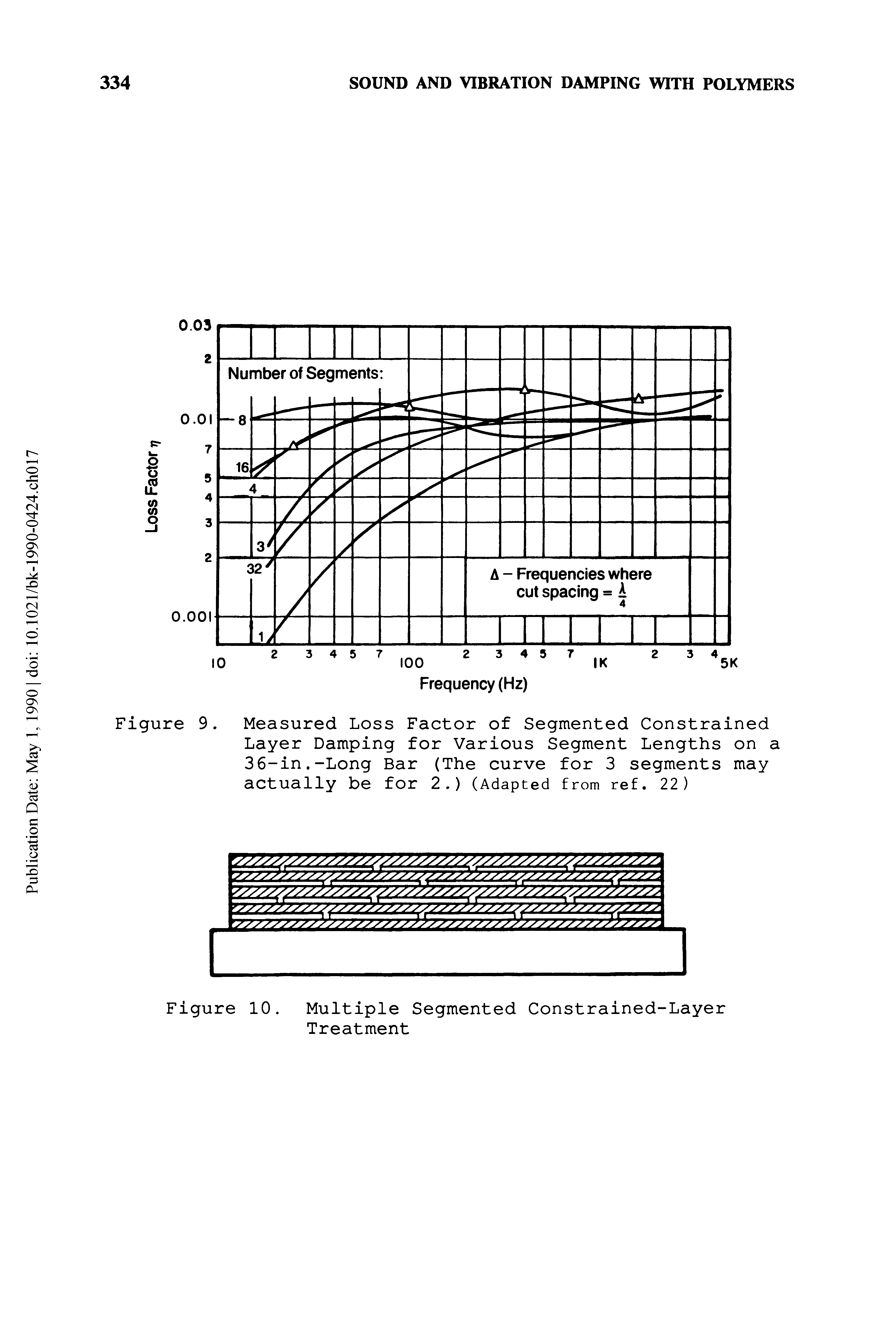Figure 9. Measured Loss Factor of Segmented Constrained Layer Damping for Various Segment Lengths on a 36-in.-Long Bar (The curve for 3 segments may actually be for 2.) (Adapted from ref. 22)...