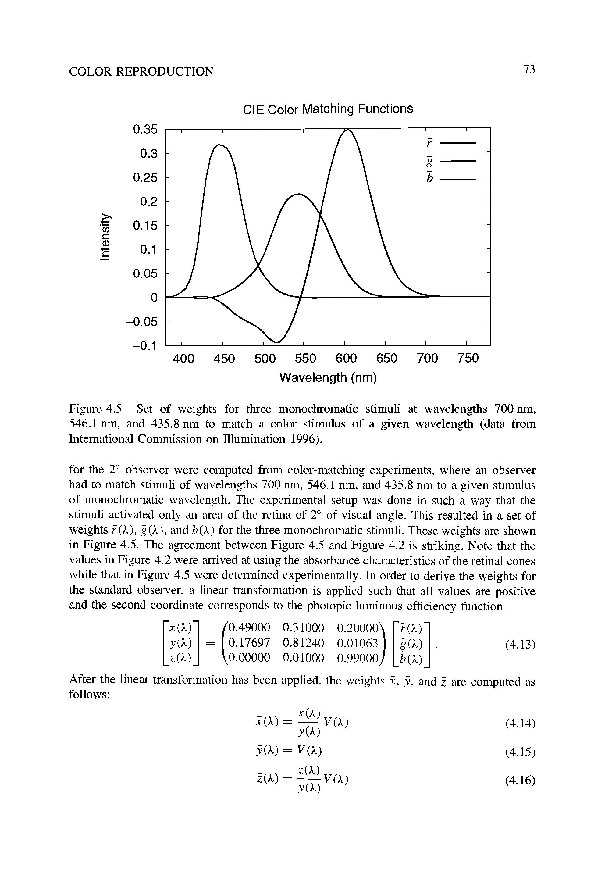 Figure 4.5 Set of weights for three monochromatic stimuli at wavelengths 700 nm, 546.1 nm, and 435.8 nm to match a color stimulus of a given wavelength (data from International Commission on Illumination 1996).