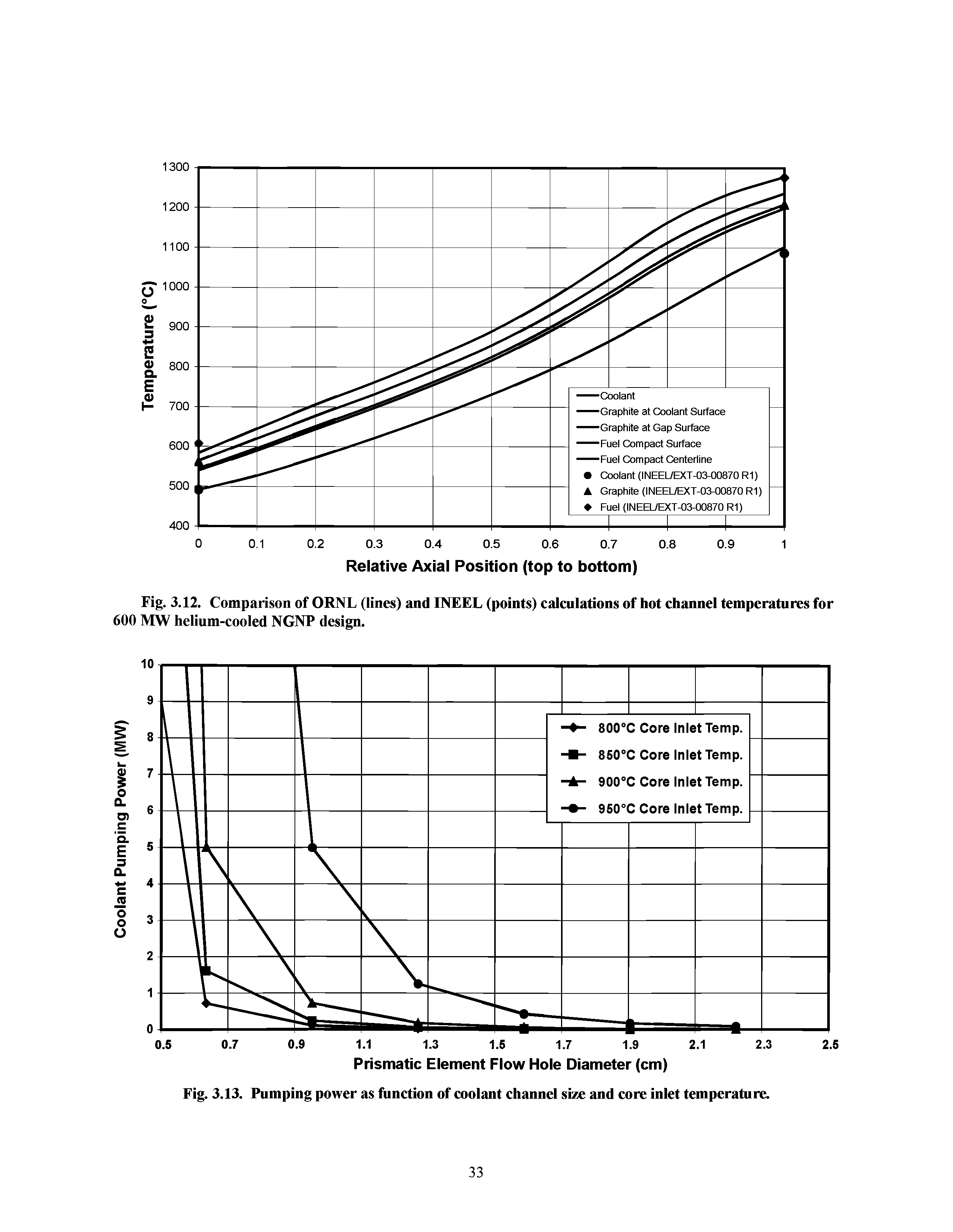Fig. 3.13. Pumping power as function of coolant channel size and core inlet temperature.