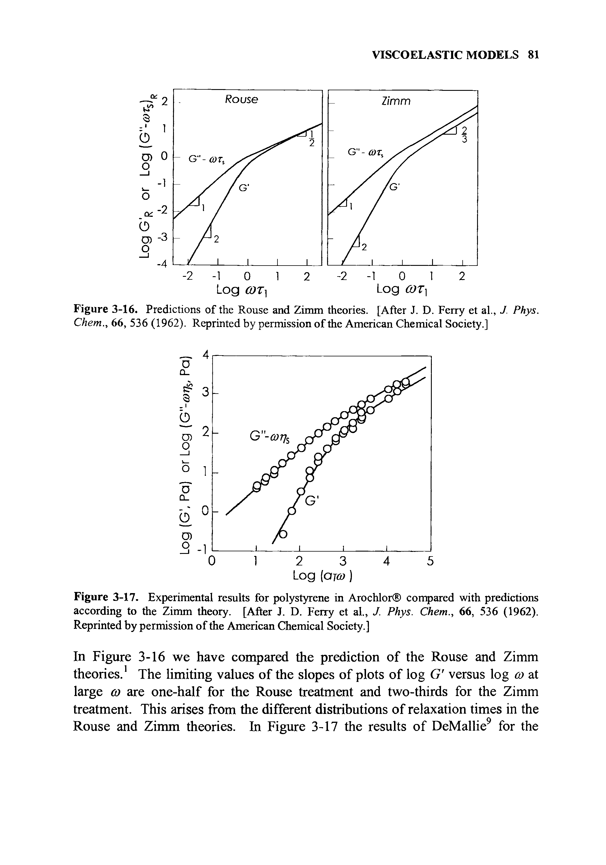 Figure 3-16. Predictions of the Rouse and Zimm theories. [After J. D. Ferry et al., J. Phys. Chem., 66, 536 (1962). Reprinted by permission of the American Chemical Society.]...