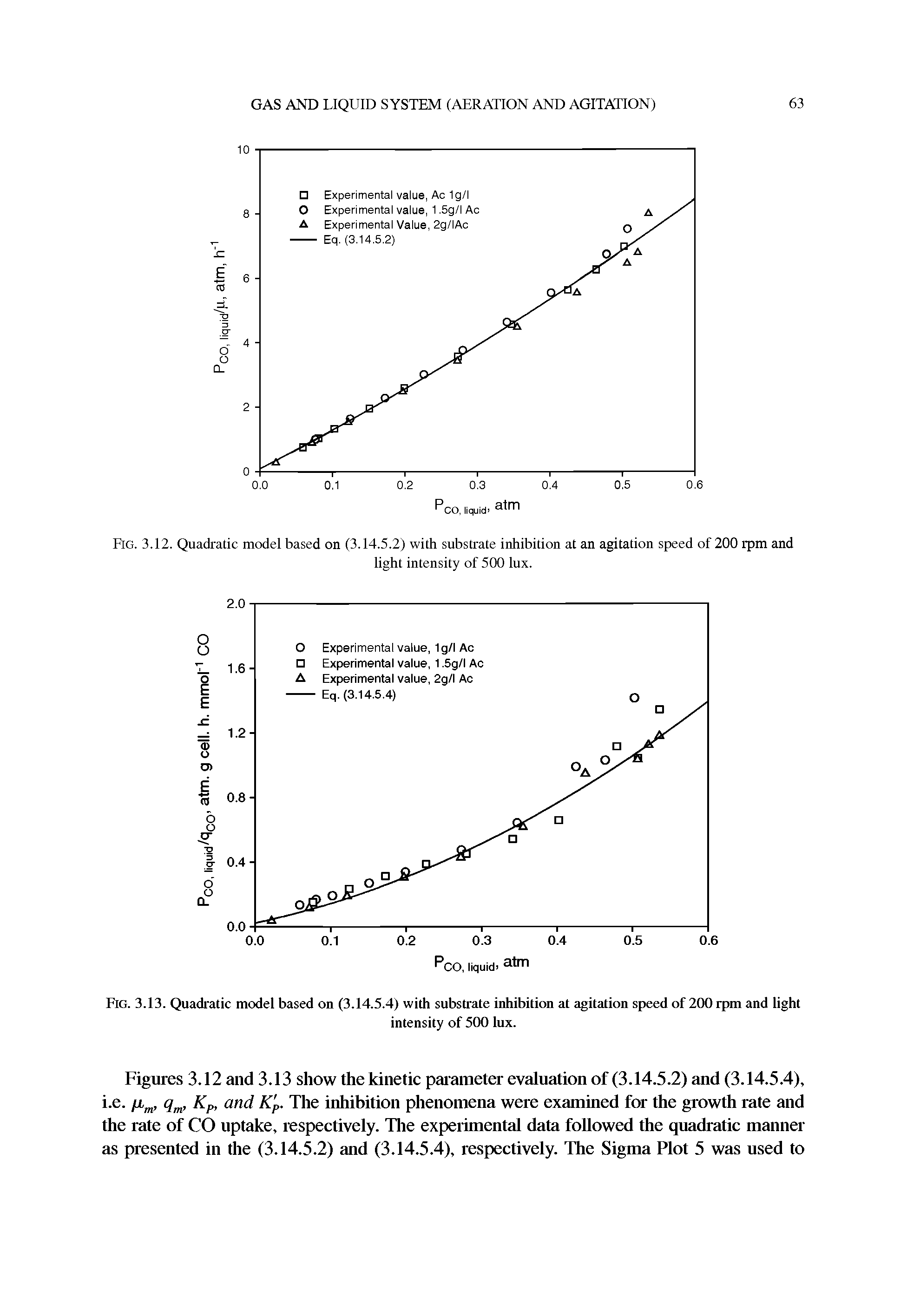 Figures 3.12 and 3.13 show the kinetic parameter evaluation of (3.14.5.2) and (3.14.5.4), i.e. jjbm, qm, Kp, and K p. The inhibition phenomena were examined for the growth rate and the rate of CO uptake, respectively. The experimental data followed the quadratic manner as presented in the (3.14.5.2) and (3.14.5.4), respectively. The Sigma Plot 5 was used to...