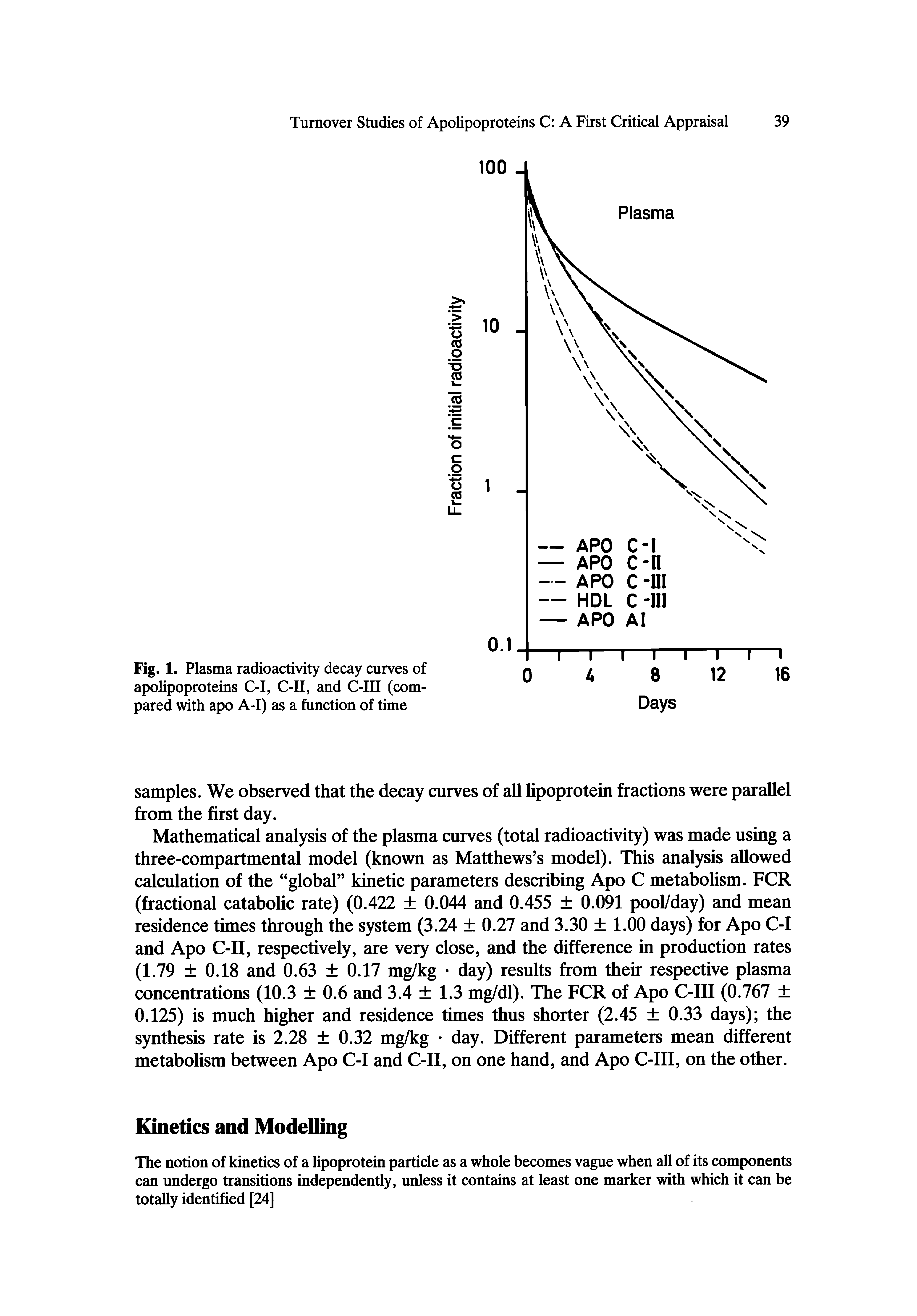 Fig. 1. Plasma radioactivity decay curves of apolipoproteins C-I, C-II, and C-in (compared with apo A-I) as a function of time...