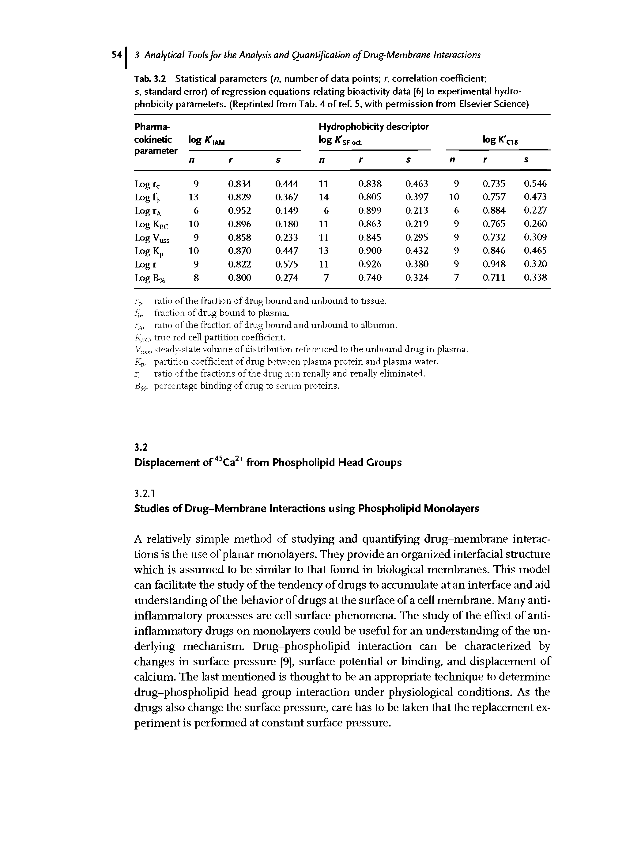 Tab. 3.2 Statistical parameters (n, number of data points r, correlation coefficient s, standard error) of regression equations relating bioactivity data [6] to experimental hydro-phobicity parameters. (Reprinted from Tab. 4 of ref. 5, with permission from Elsevier Science)...