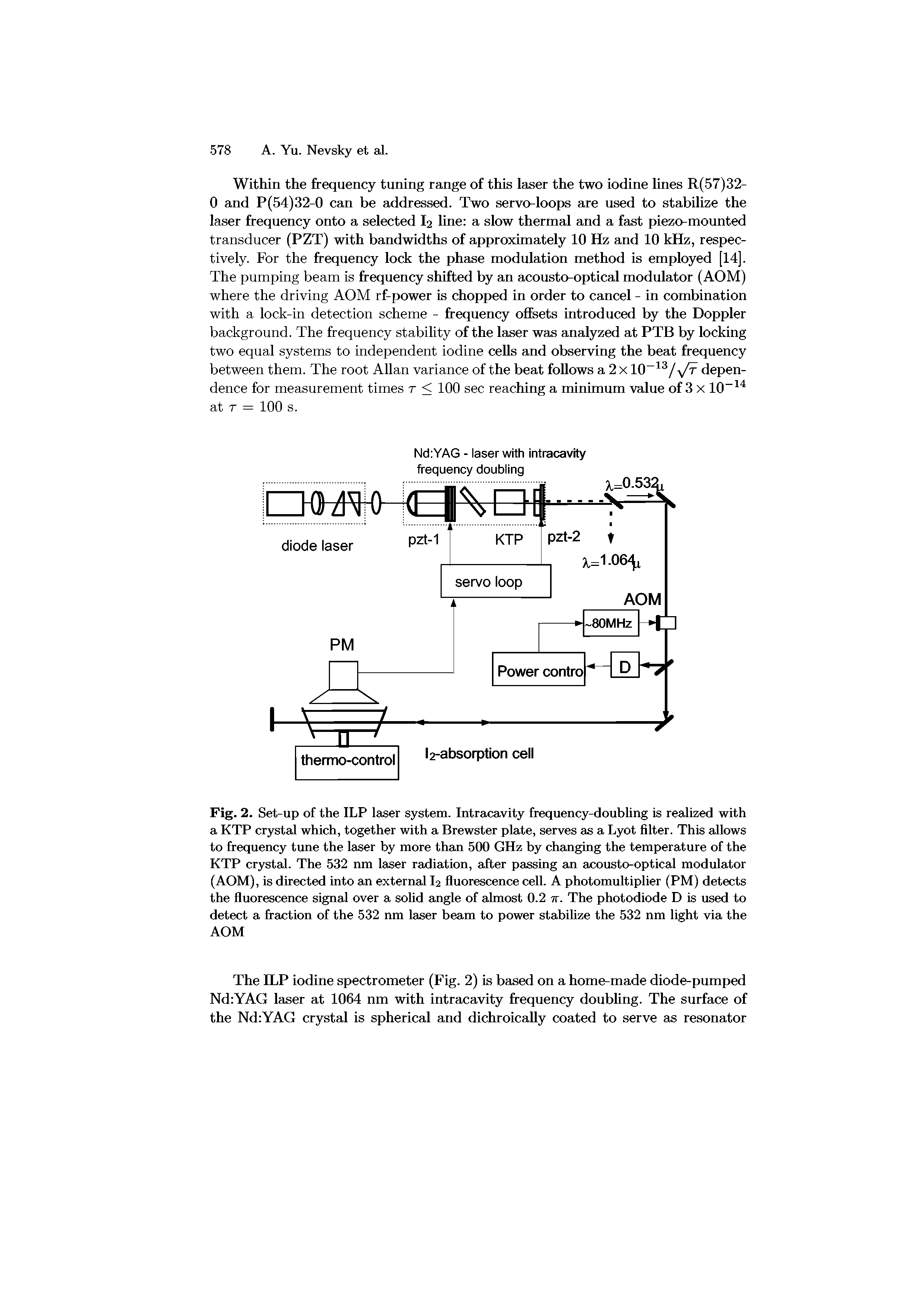 Fig. 2. Set-up of the ILP laser system. Intracavity frequency-doubling is realized with a KTP crystal which, together with a Brewster plate, serves as a Lyot filter. This allows to frequency time the laser by more than 500 GHz by changing the temperature of the KTP crystal. The 532 nm laser radiation, after passing an acousto-optical modulator (AOM), is directed into an external I2 fluorescence cell. A photomultiplier (PM) detects the fluorescence signal over a solid angle of almost 0.2 n. The photodiode D is used to detect a fraction of the 532 nm laser beam to power stabilize the 532 nm light via the AOM...