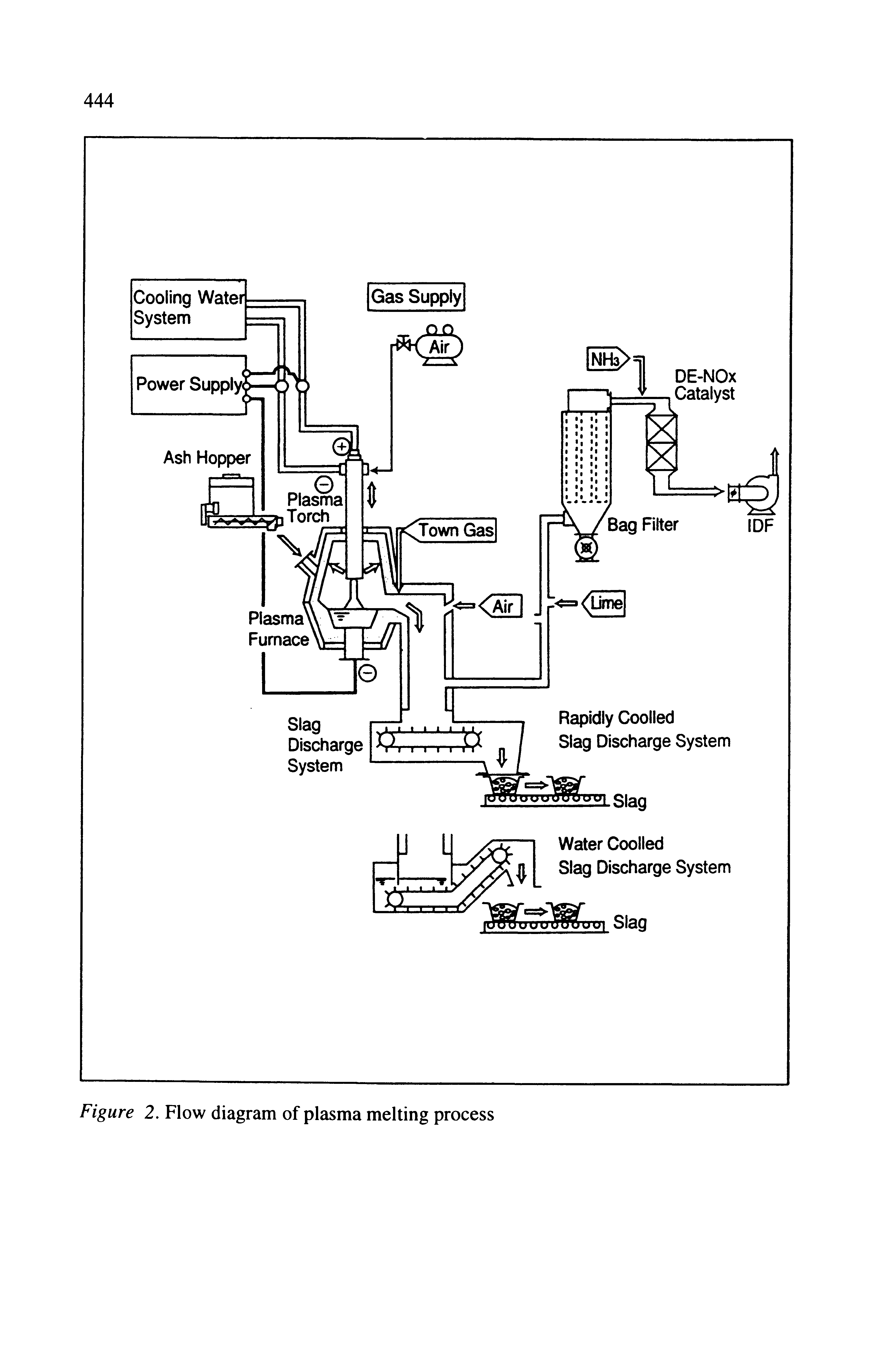 Figure 2. Flow diagram of plasma melting process...