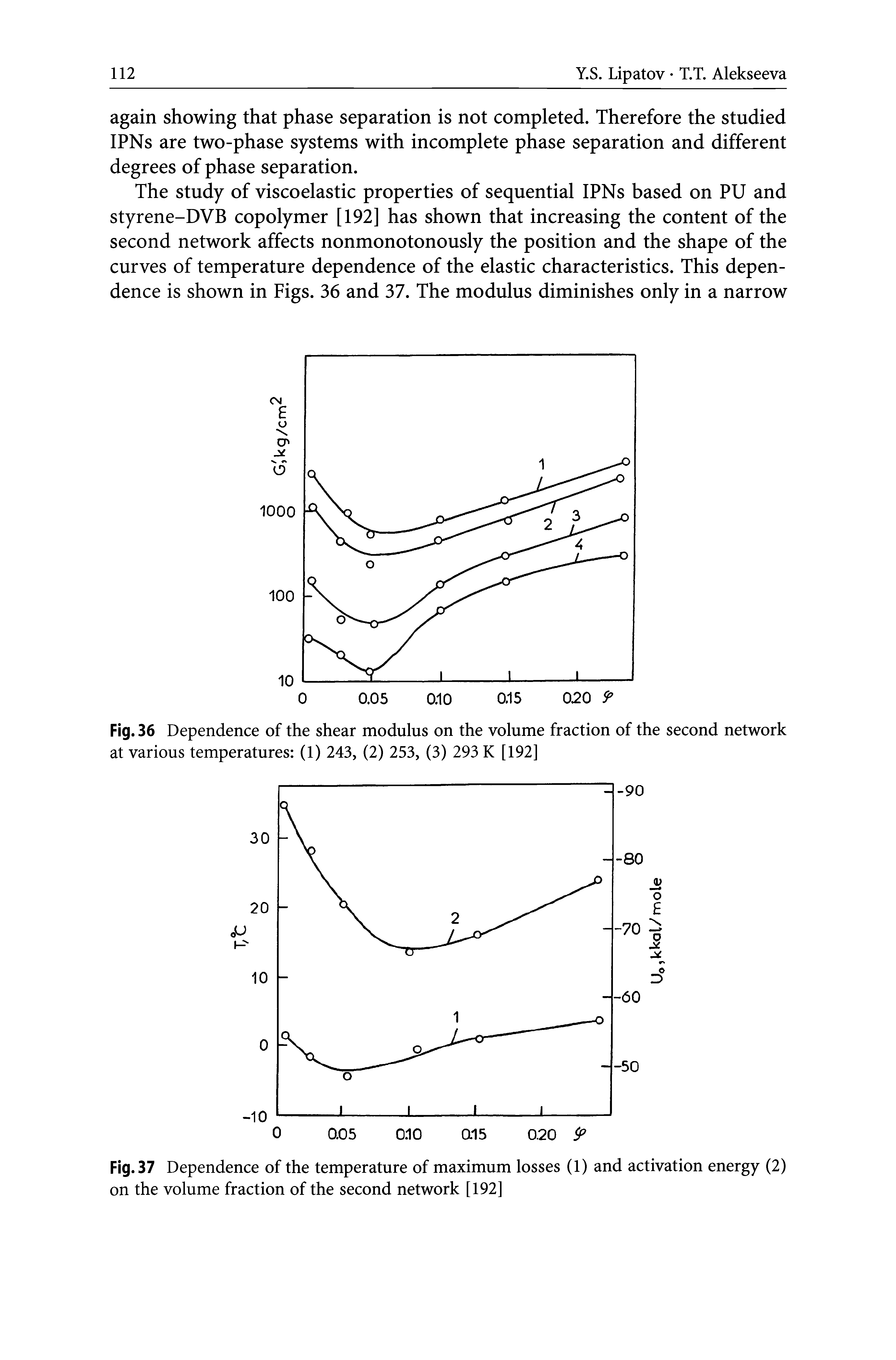 Fig. 36 Dependence of the shear modulus on the volume fraction of the second network at various temperatures (1) 243, (2) 253, (3) 293 K [192]...