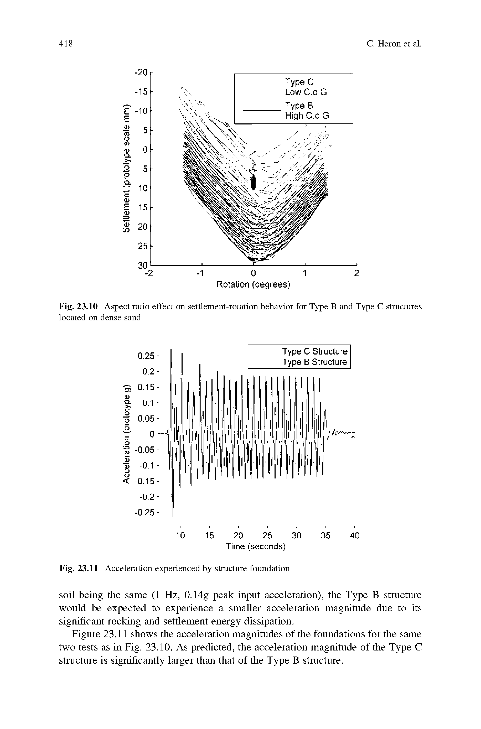 Fig. 23.10 Aspect ratio effect on settlement-rotation behavior for Type B and Type C structures located on dense sand...