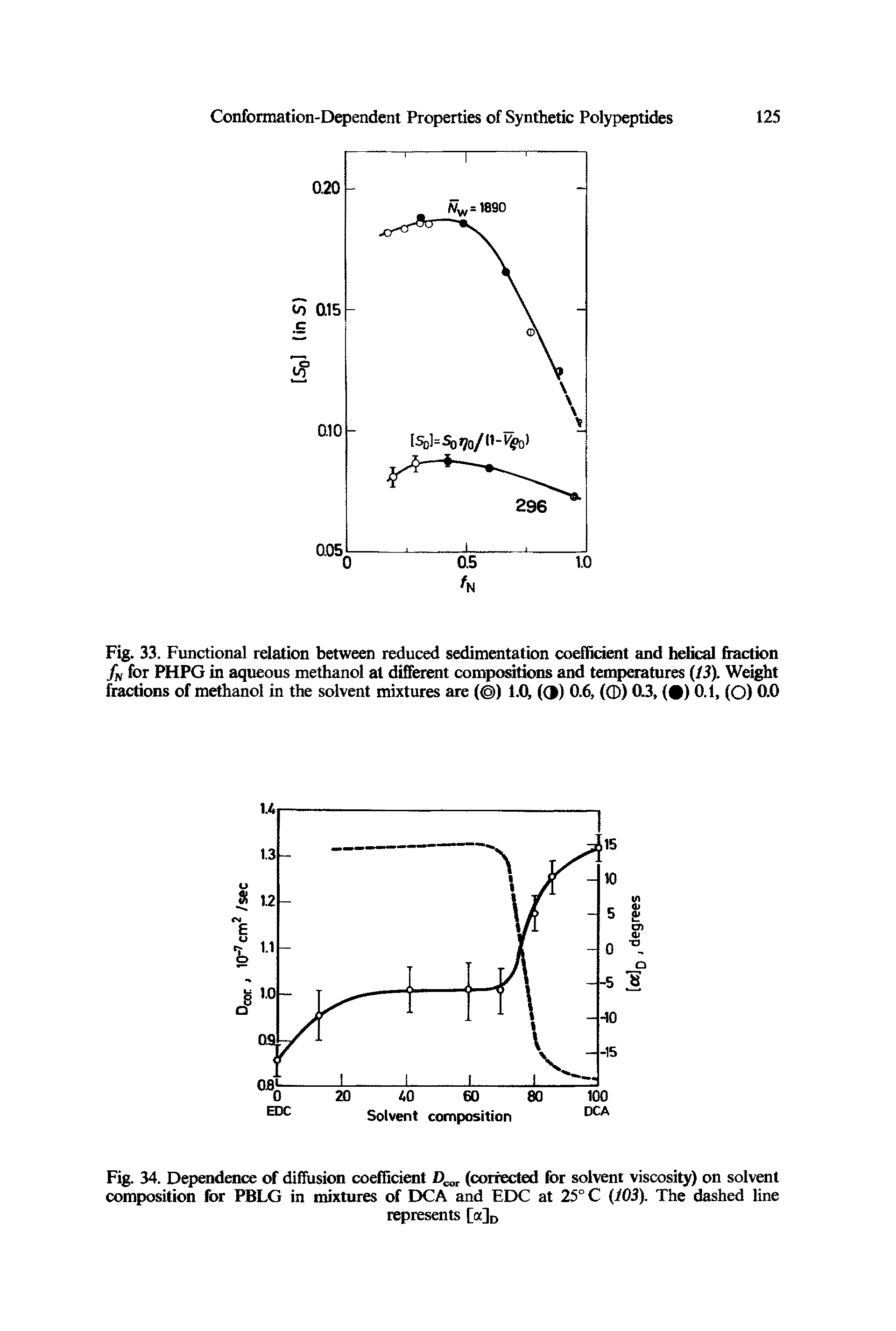 Fig. 33. Functional relation between reduced sedimentation coefficient and helical fraction fN for PHPG in aqueous methanol at different compositions and temperatures (13). Weight fractions of methanol in the solvent mixtures are ( ) 1.0, J) 0.6, (0) 0.3, ( ) 0.1, (O) 0.0...