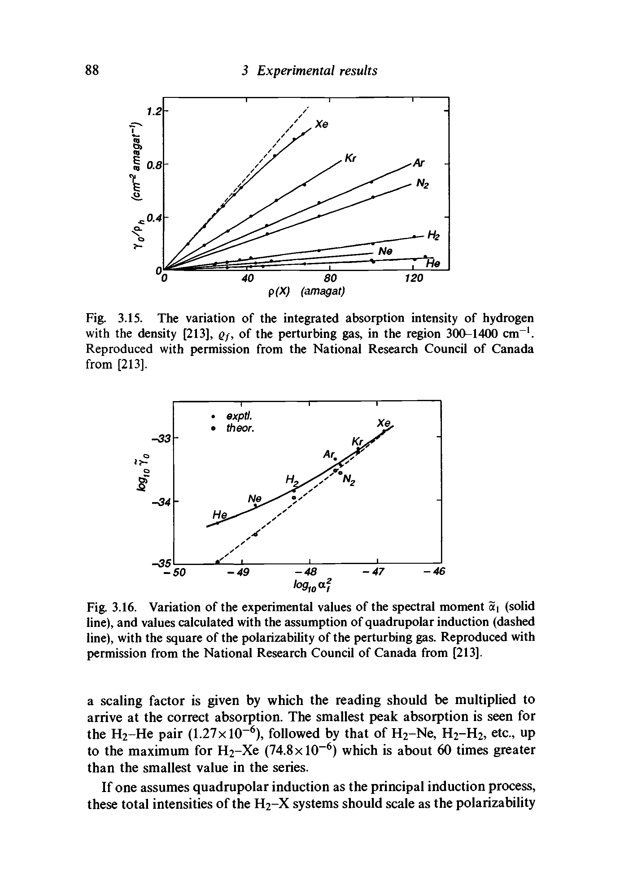 Fig. 3.16. Variation of the experimental values of the spectral moment Sq (solid line), and values calculated with the assumption of quadrupolar induction (dashed line), with the square of the polarizability of the perturbing gas. Reproduced with permission from the National Research Council of Canada from [213].