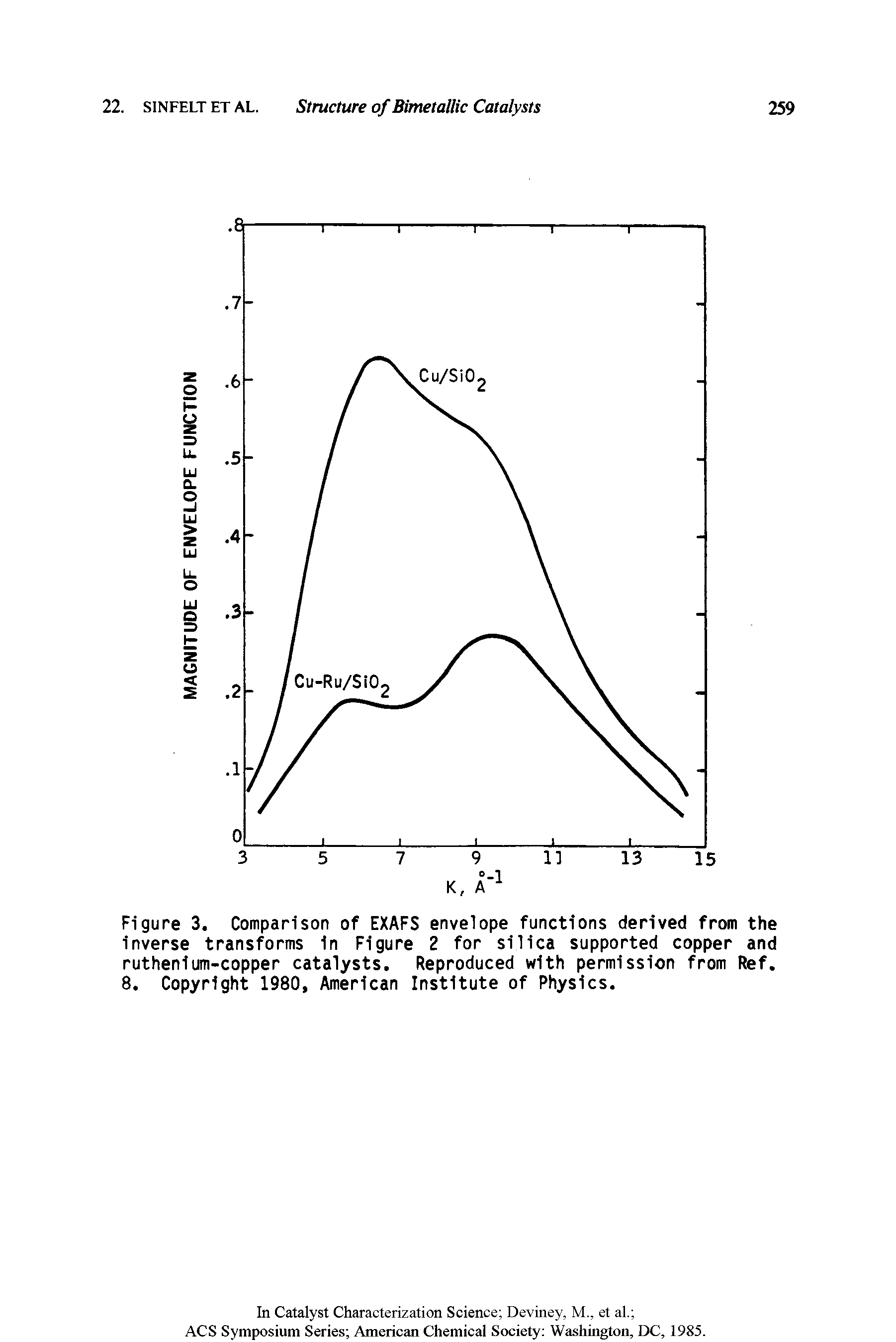 Figure 3. Comparison of EXAFS envelope functions derived from the inverse transforms in Figure 2 for silica supported copper and ruthenium-copper catalysts. Reproduced with permission from Ref. 8. Copyright 1980, American Institute of Physics.