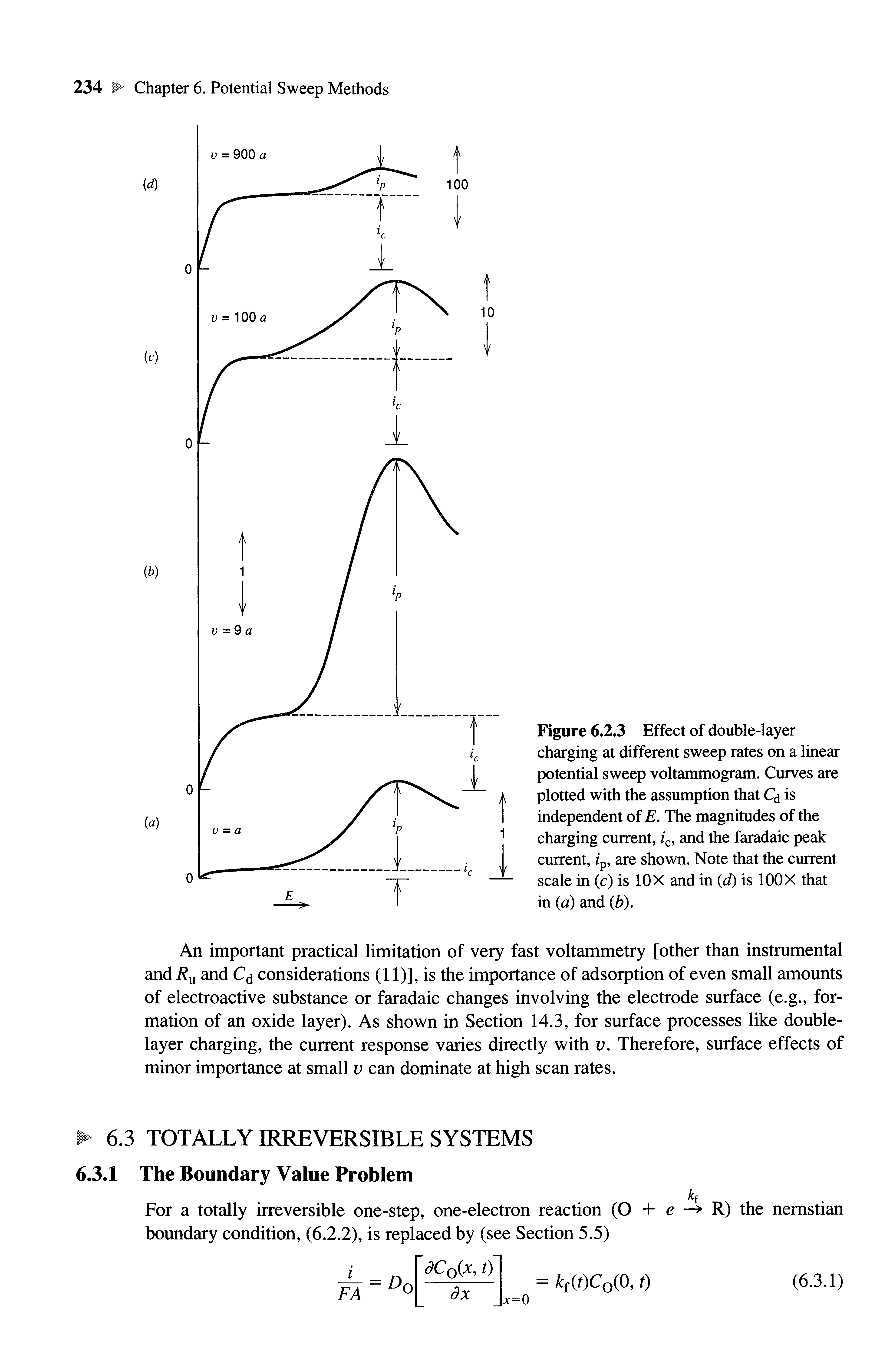 Figure 6.2.3 Effect of double-layer charging at different sweep rates on a linear potential sweep voltammogram. Curves are plotted with the assumption that Cd is independent of E. The magnitudes of the charging current, ic, and the faradaic peak current, /p, are shown. Note that the current scale in (c) is lOX and in (d) is lOOX that in (a) and (b).