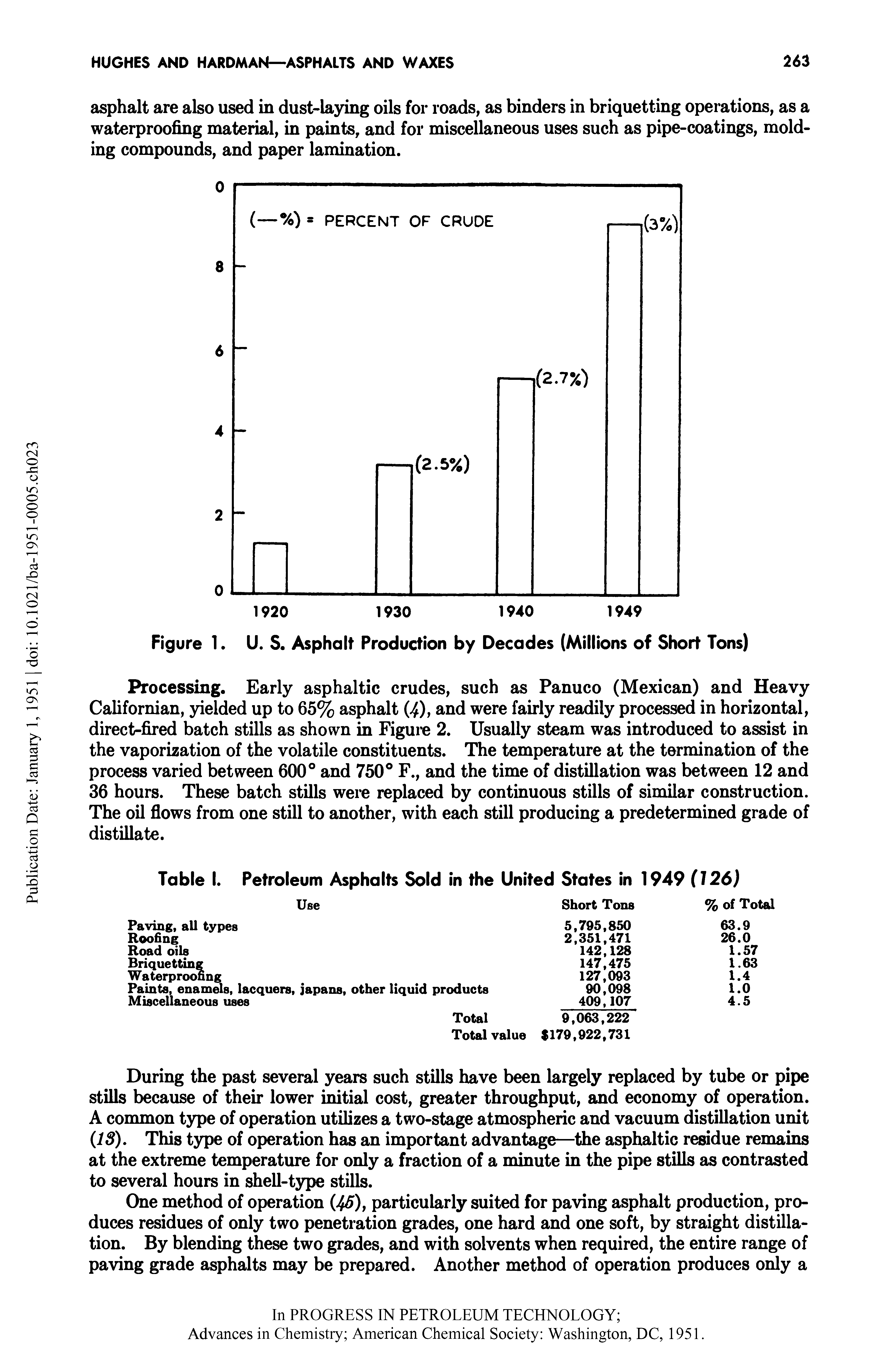 Figure 1. U. S. Asphalt Production by Decades (Millions of Short Tons)...