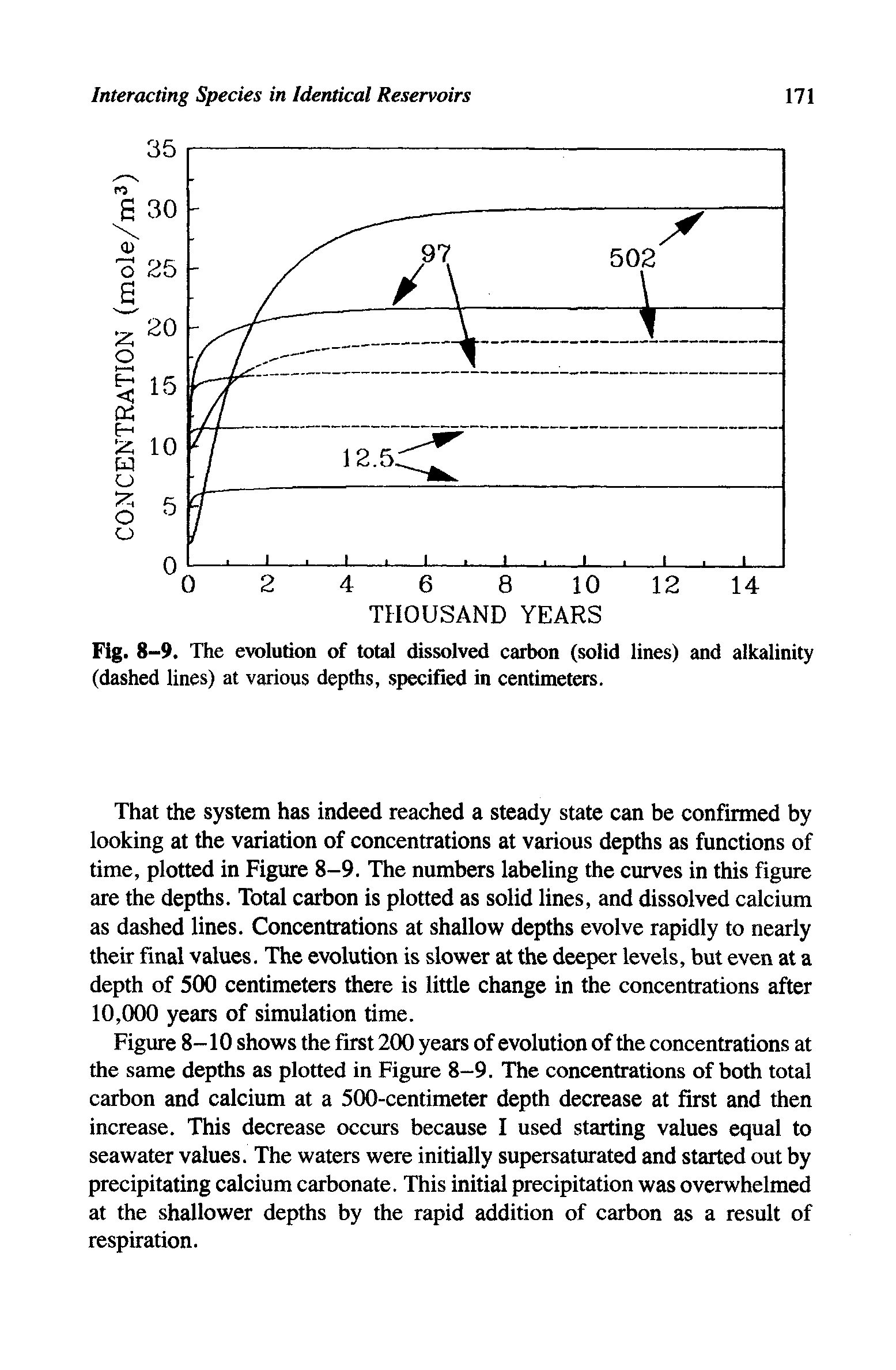 Figure 8-10 shows the first 200 years of evolution of the concentrations at the same depths as plotted in Figure 8-9. The concentrations of both total carbon and calcium at a 500-centimeter depth decrease at first and then increase. This decrease occurs because I used starting values equal to seawater values. The waters were initially supersaturated and started out by precipitating calcium carbonate. This initial precipitation was overwhelmed at the shallower depths by the rapid addition of carbon as a result of respiration.