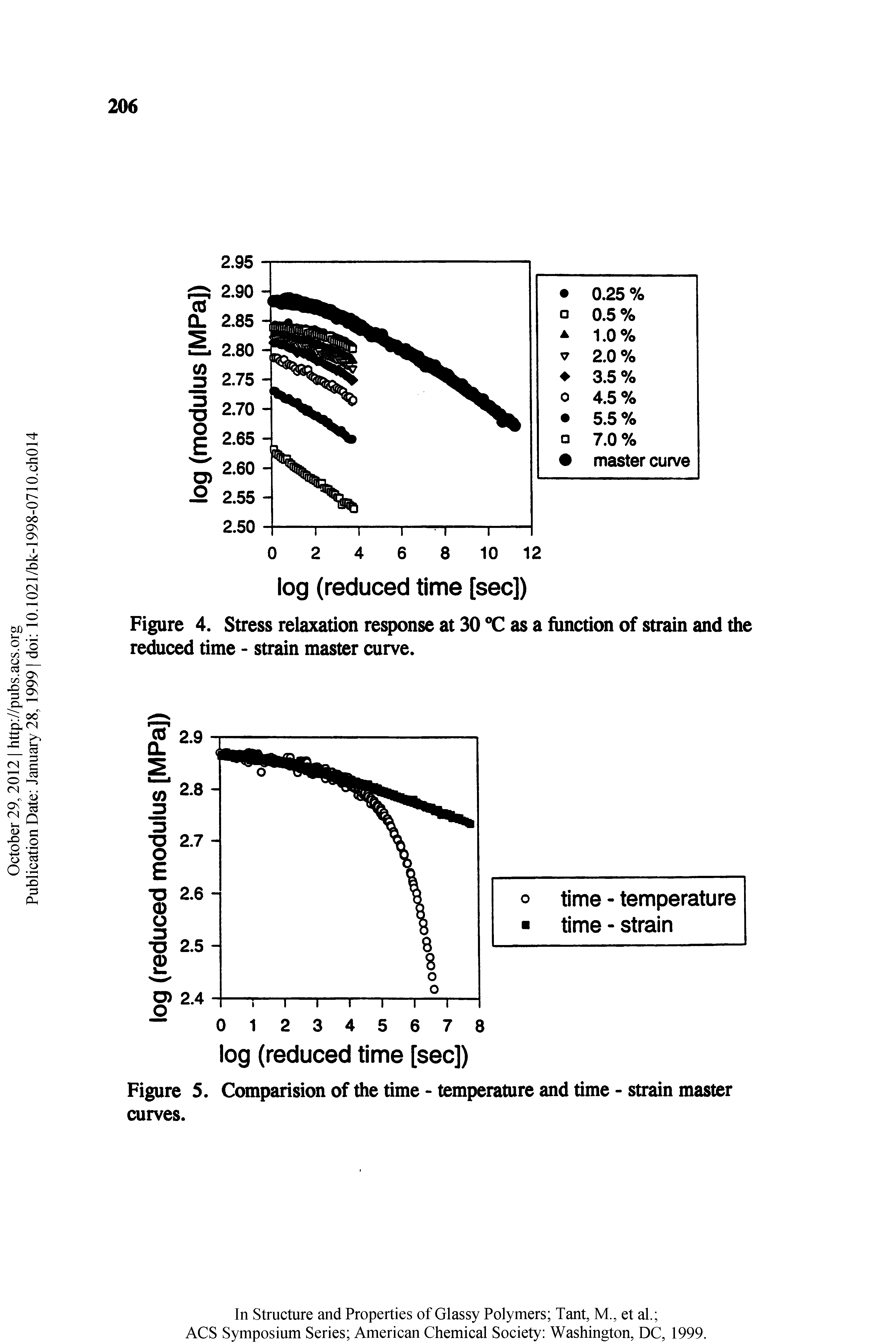 Figure 4. Stress relaxation response at 30 as a function of strain and the reduced time - strain master curve.