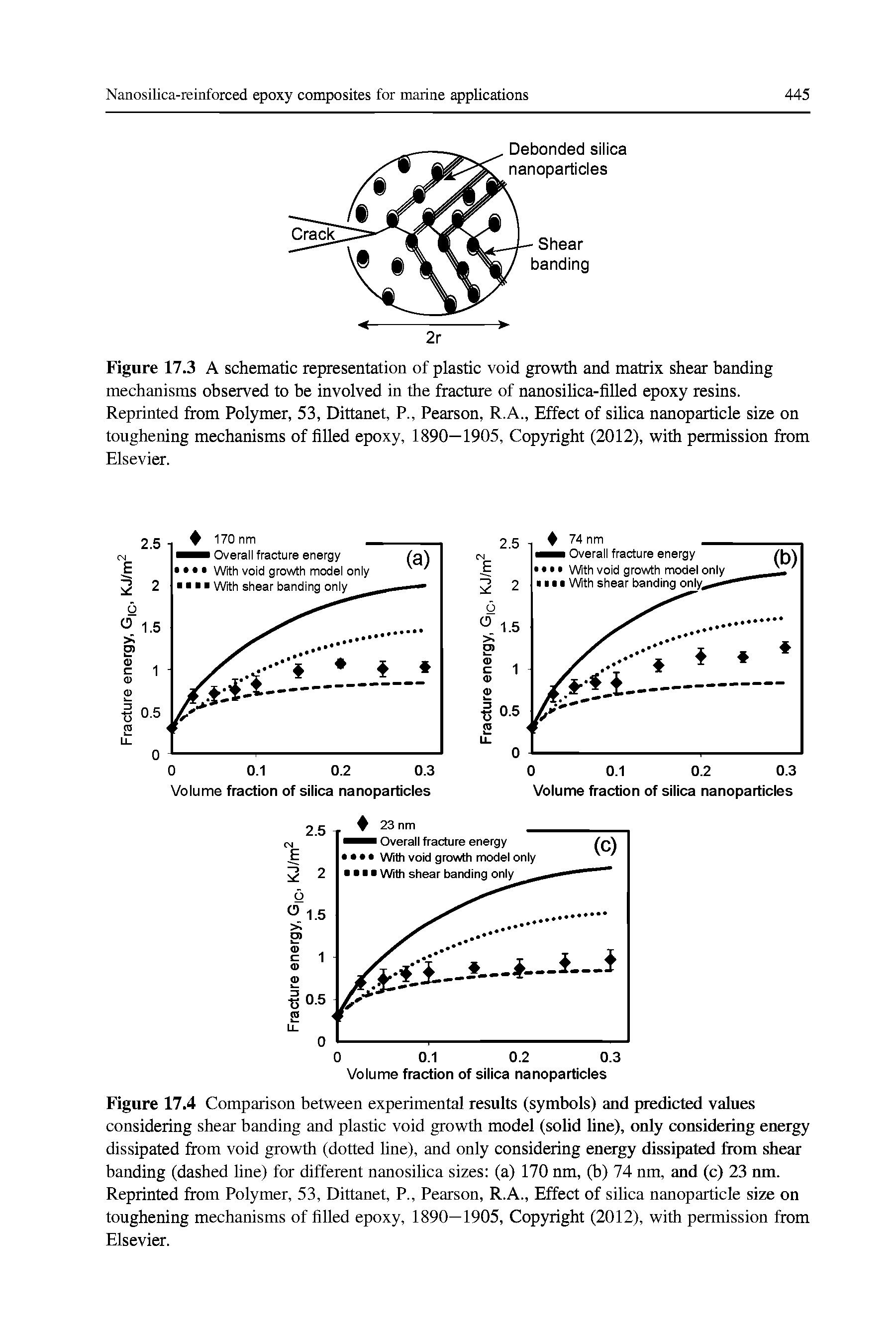 Figure 17.3 A schematic representation of plastic void growth and matrix shear banding mechanisms observed to be involved in the fracture of nanosihca-fiUed epoxy resins. Reprinted from Polymer, 53, Dittanet, P., Pearson, R.A., Effect of silica nanoparticle size on toughening mechanisms of filled epoxy, 1890—1905, Copyright (2012), with permission from...