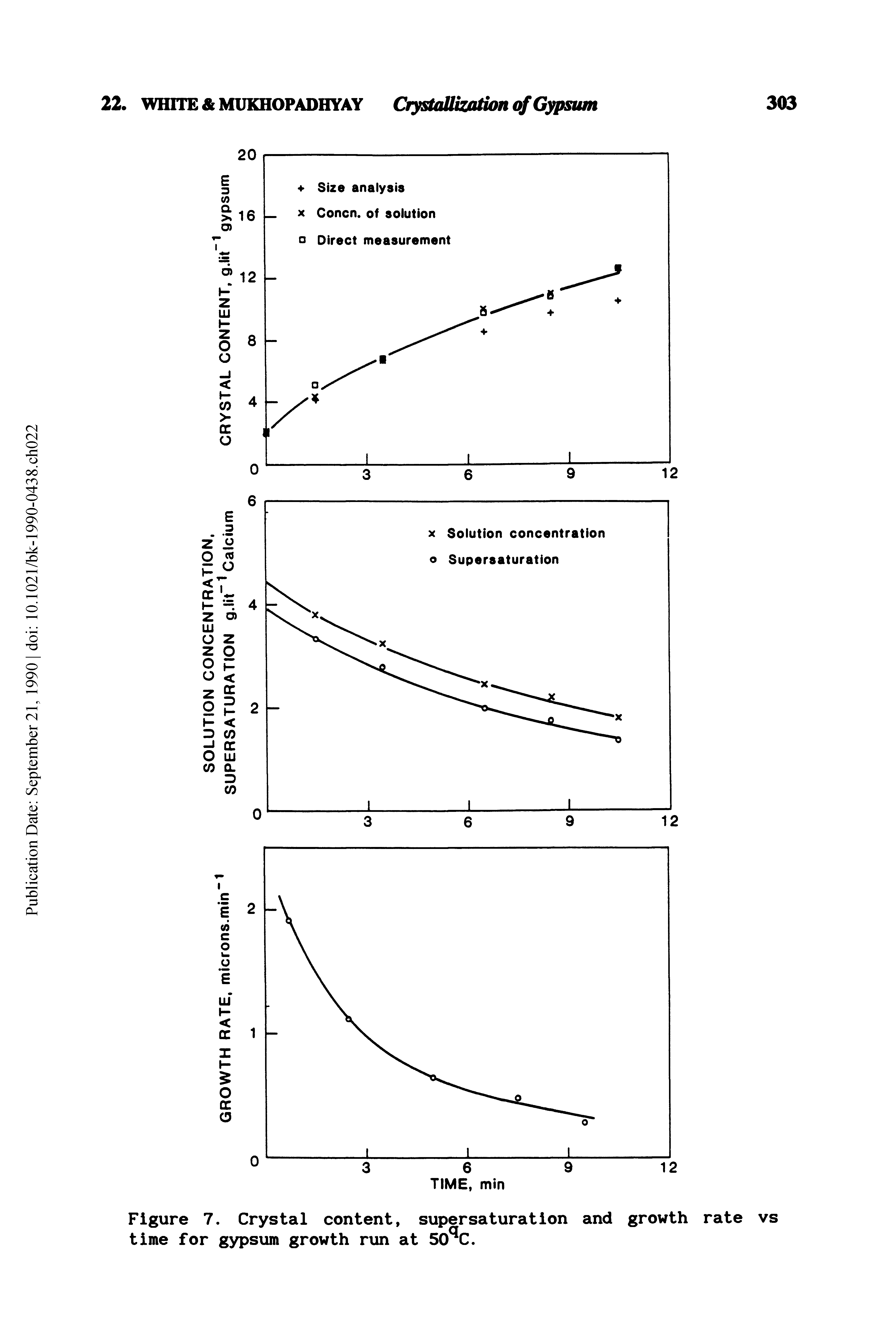 Figure 7. Crystal content, supersaturation and growth rate vs time for gypsum growth run at 50 C.