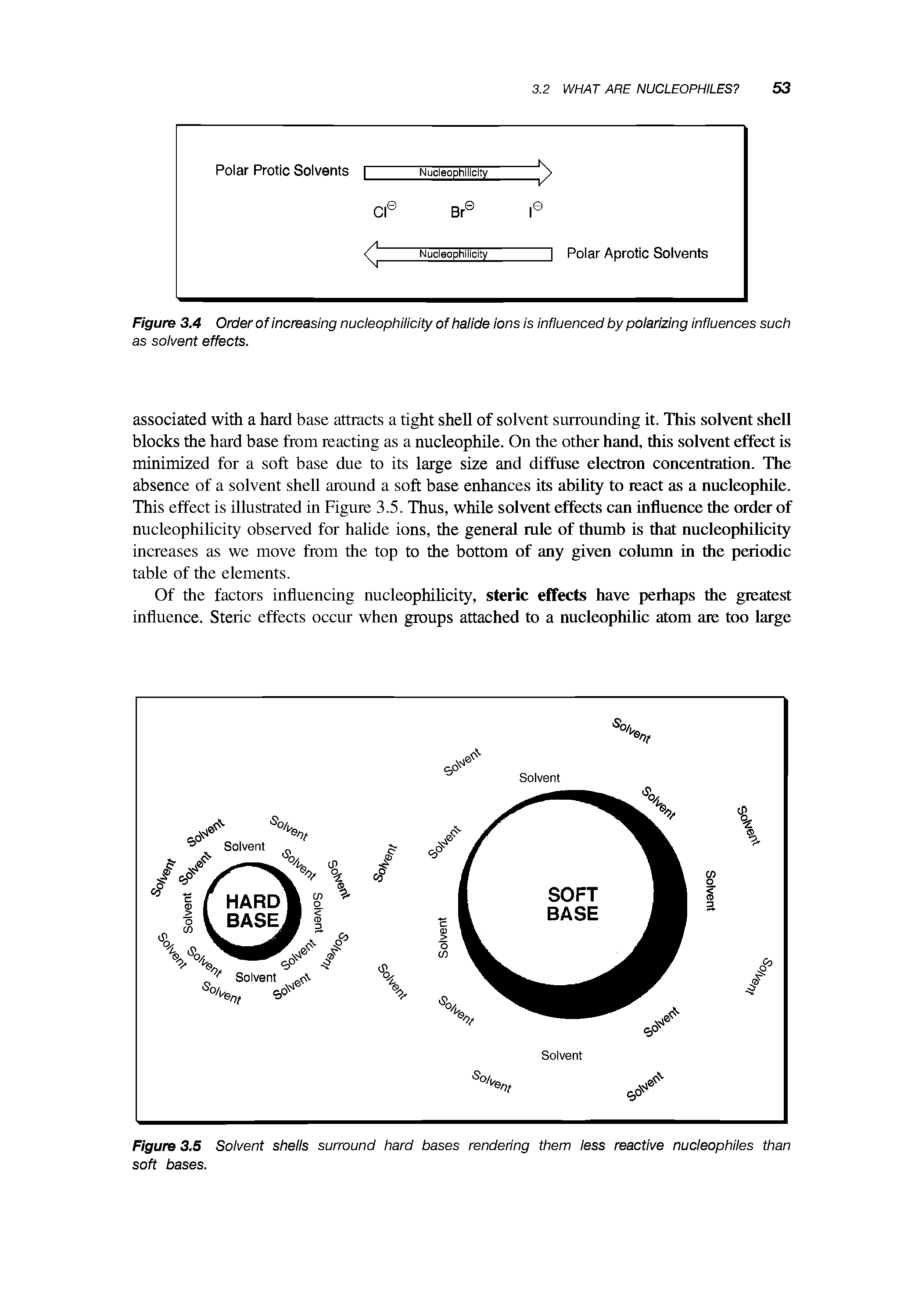 Figure 3.4 Order of increasing nudeophilicity of halide ions is influenced by polarizing influences such as solvent effects.