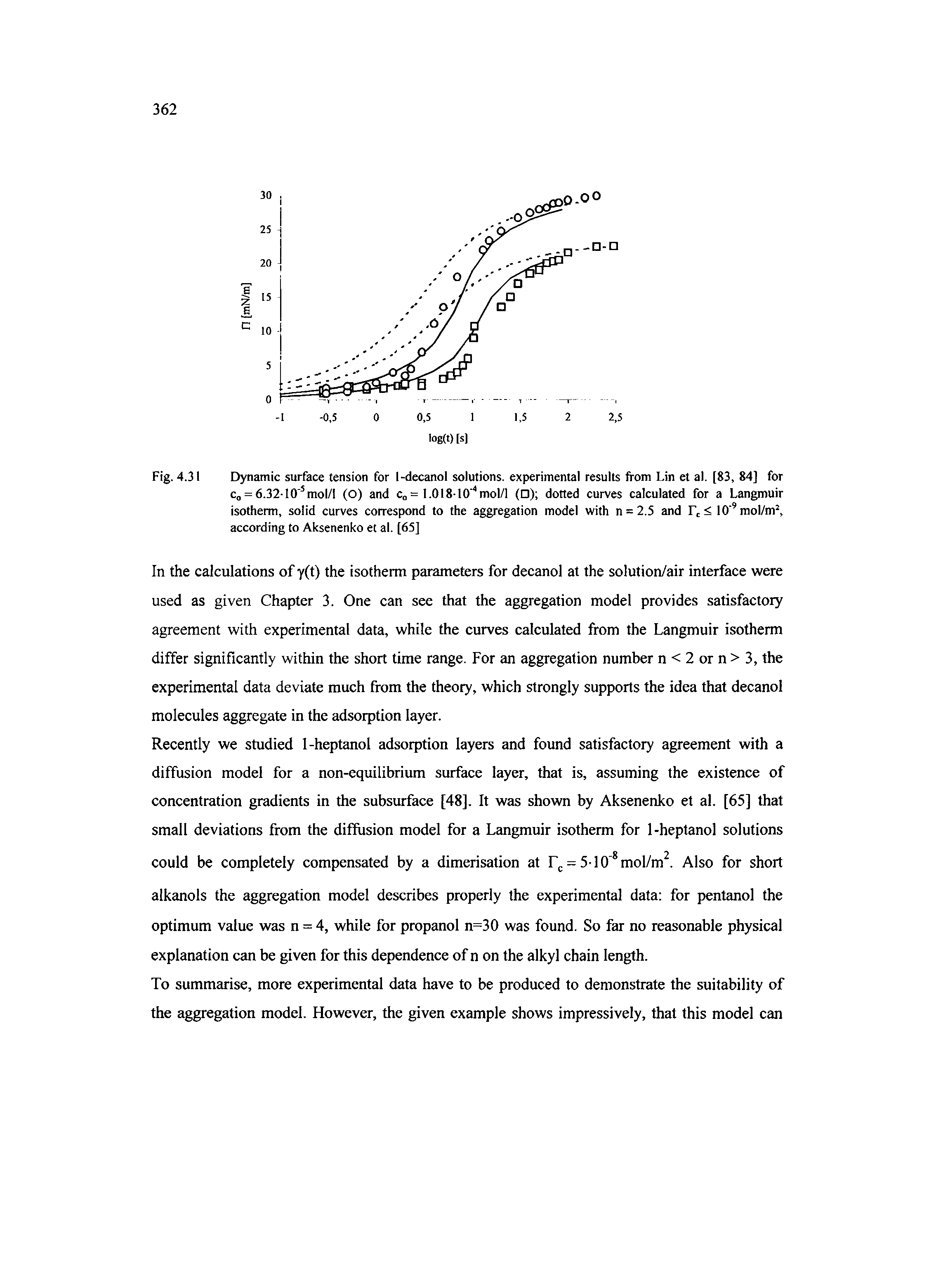 Fig. 4.31 Dynamic surface tension for 1-decanol solutions, experimental results from Lin et al. [83, 84] for c = 6.3210 mol/1 (O) and c = 1.01810 mol/1 (O) dotted curves calculated for a Langmuir isotherm, solid curves correspond to the aggregation model with n = 2.5 and Fc< lO mol/m, according to Aksenenko et al. [65]...