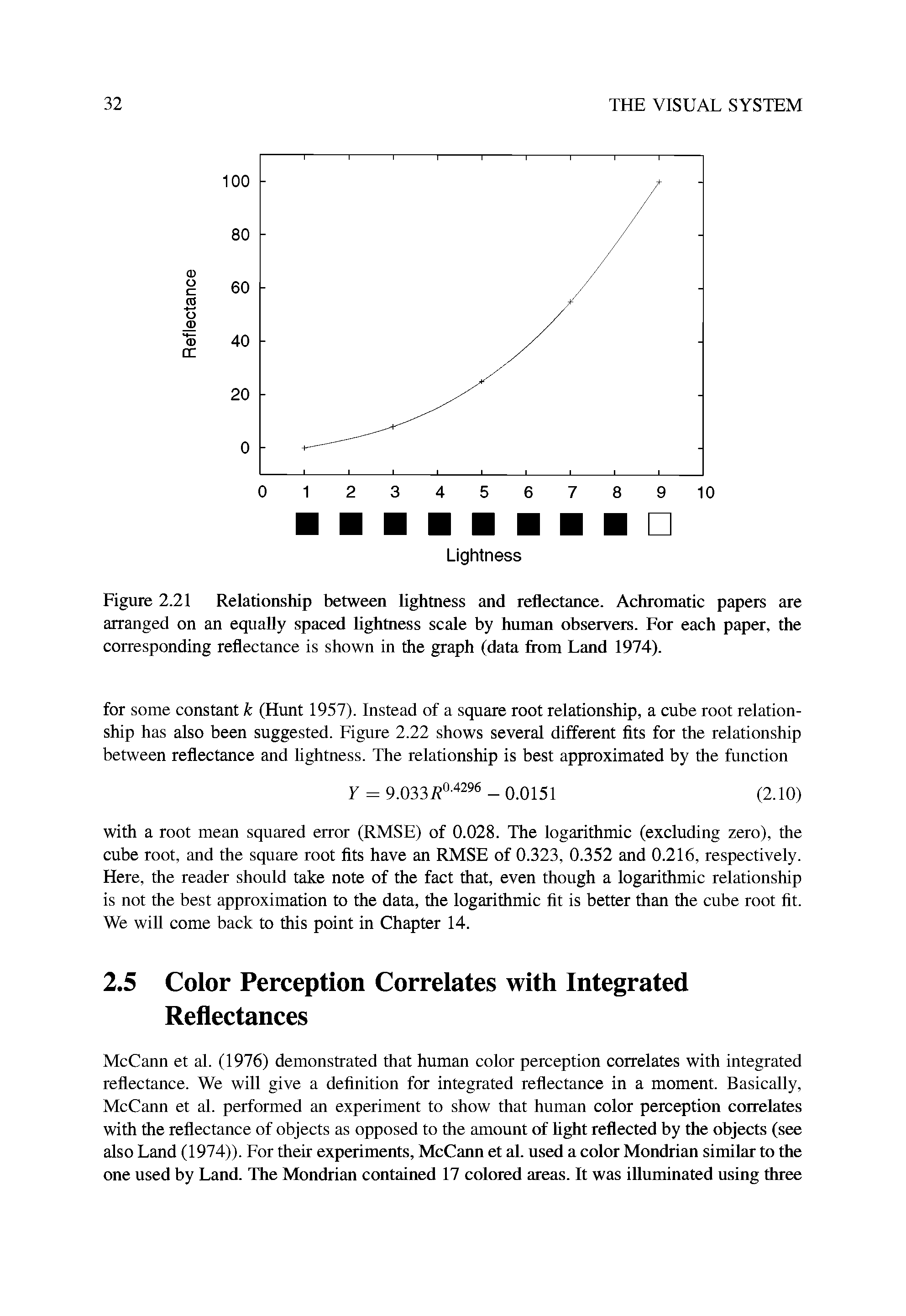 Figure 2.21 Relationship between lightness and reflectance. Achromatic papers are arranged on an equally spaced lightness scale by human observers. For each paper, the corresponding reflectance is shown in the graph (data from Land 1974).