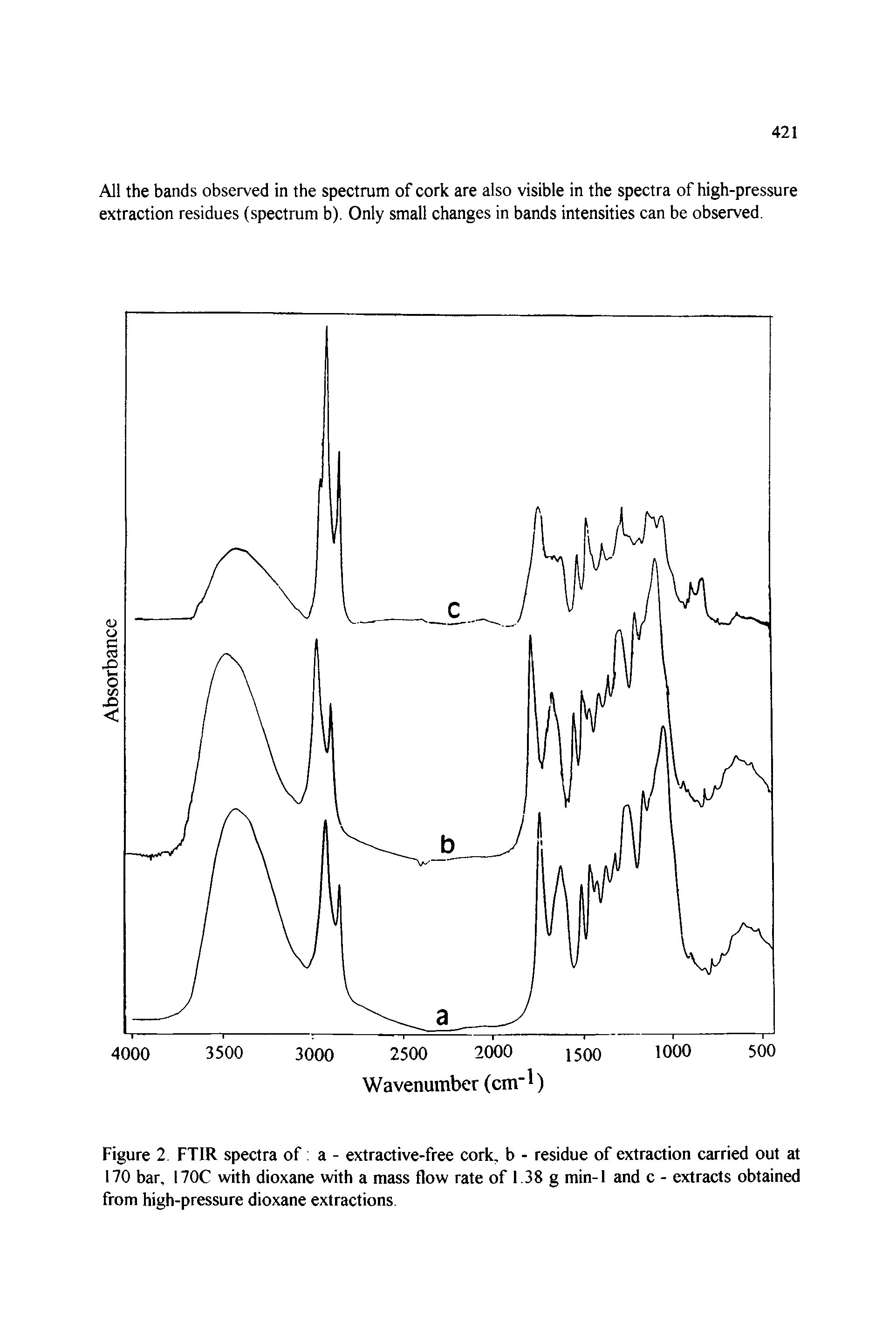 Figure 2 FT1R spectra of a - extractive-free cork, b - residue of extraction carried out at 170 bar, 170C with dioxane with a mass flow rate of 1.38 g min-1 and c - extracts obtained from high-pressure dioxane extractions.