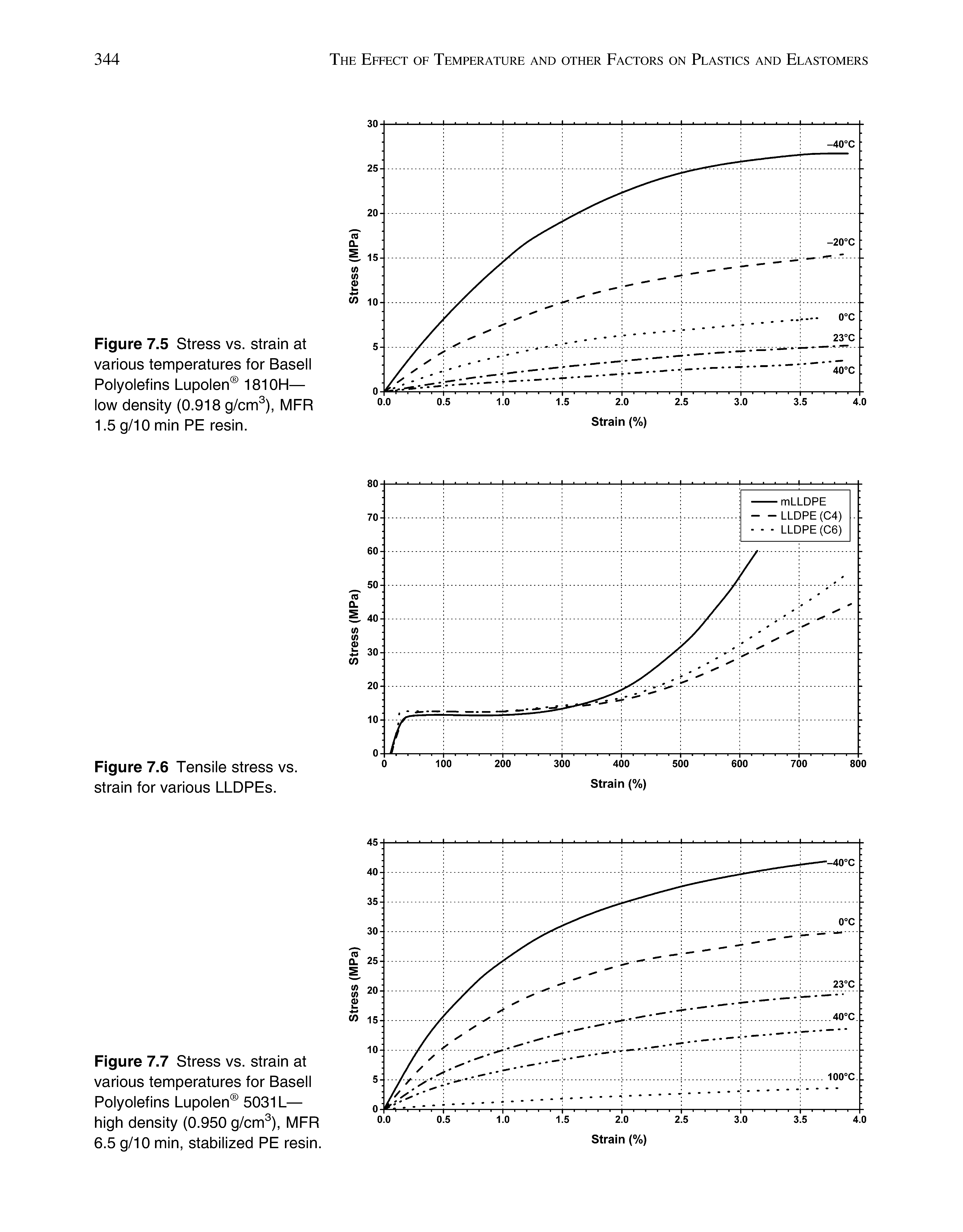Figure 7.5 Stress vs. strain at various temperatures for Basell Polyolefins Lupolen 181 OH— low density (0.918 g/cm ), MFR 1.5 g/10 min PE resin.