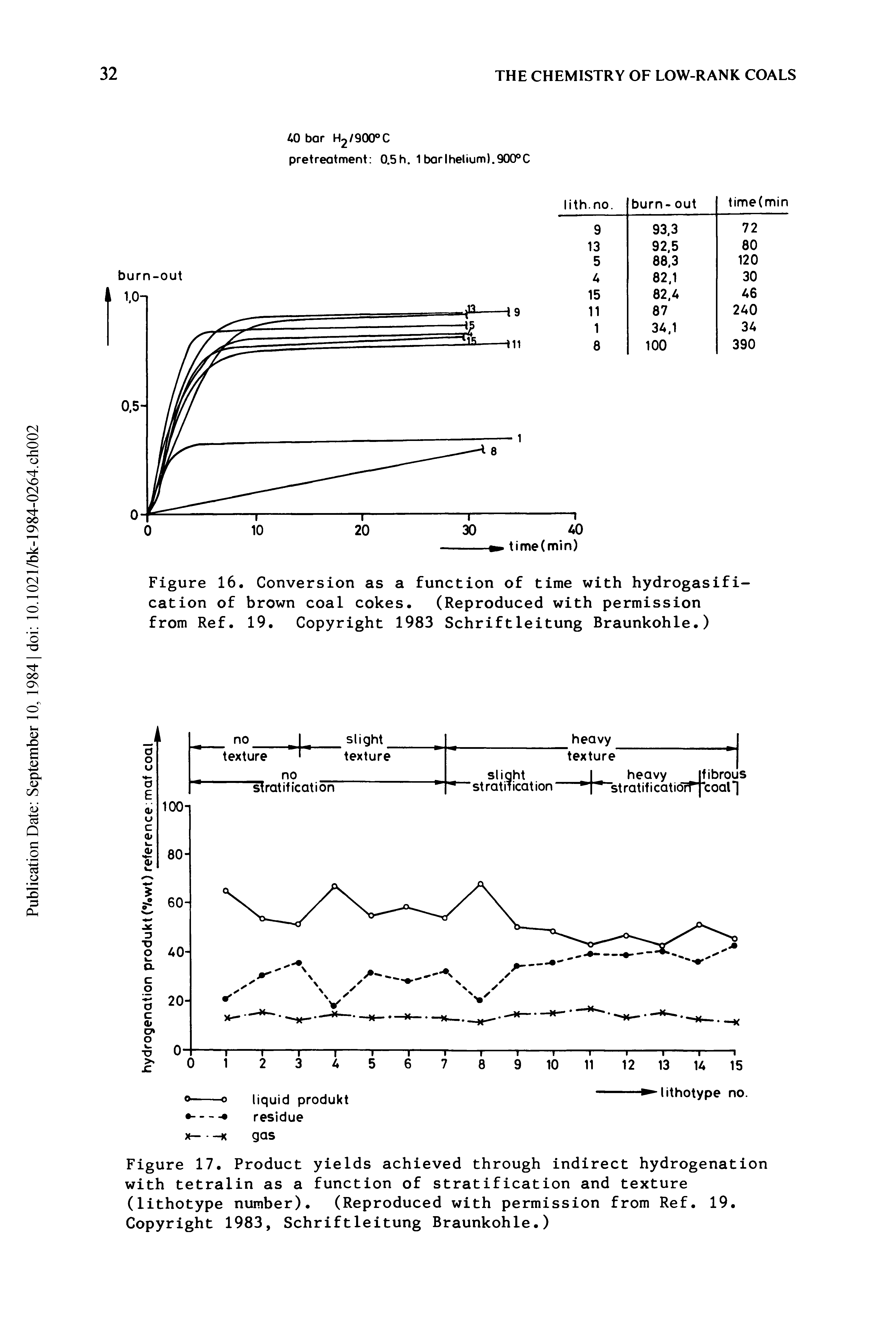 Figure 16. Conversion as a function of time with hydrogasification of brown coal cokes. (Reproduced with permission from Ref. 19. Copyright 1983 Schriftleitung Braunkohle.)...