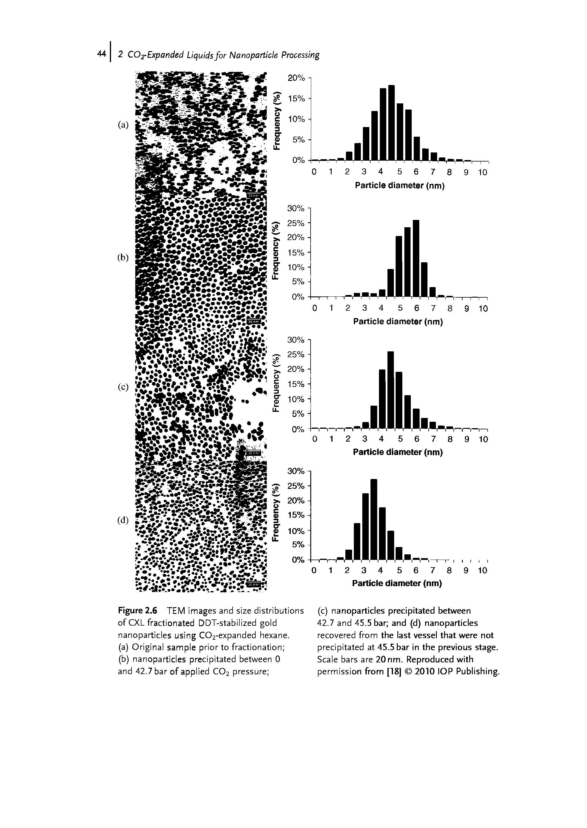 Figure 2.6 TEM images and size distributions of CXL fractionated DDT-stabilized gold nanoparticles using C02-expanded hexane.