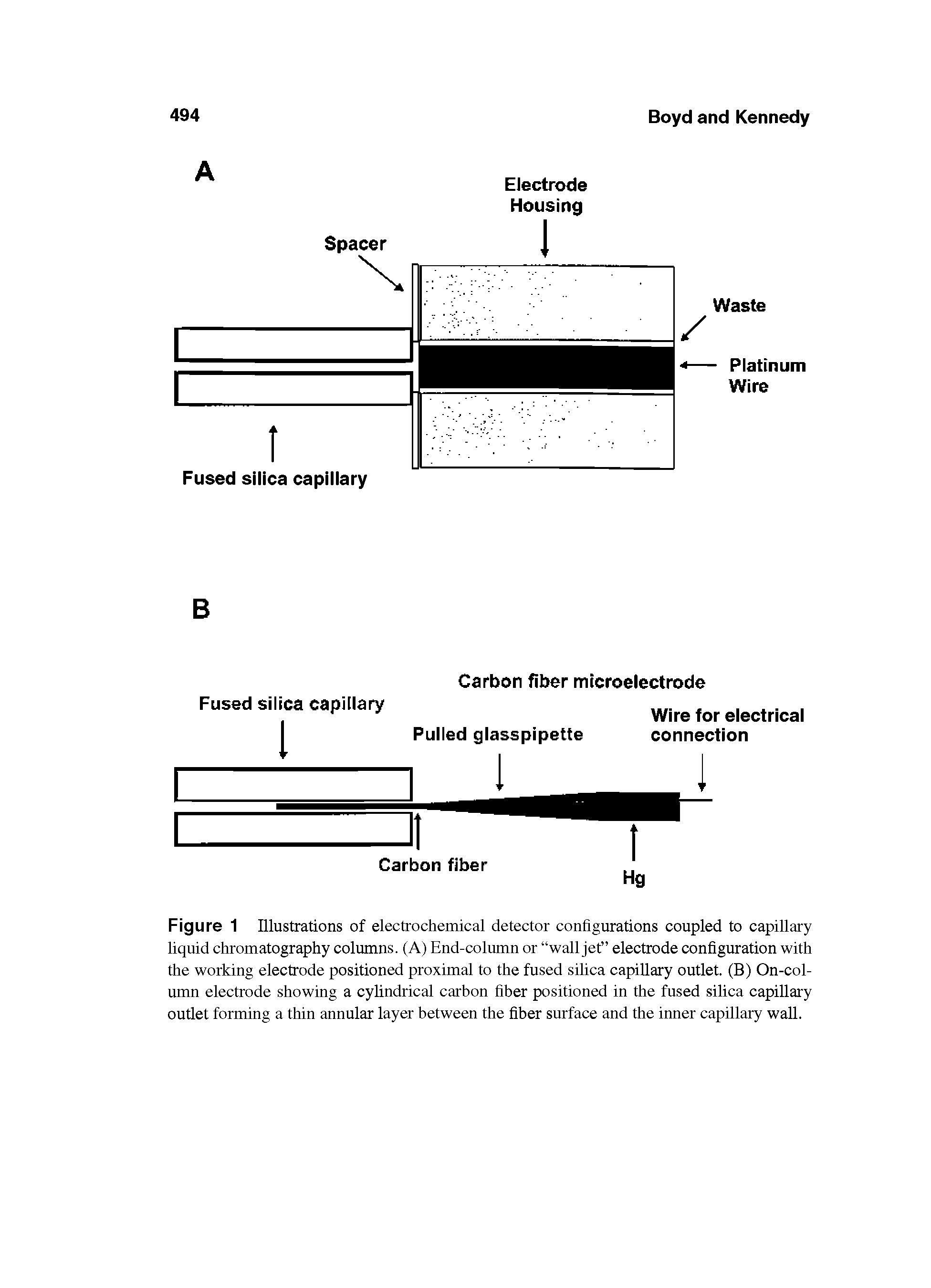 Figure 1 Illustrations of electrochemical detector configurations coupled to capillary liquid chromatography columns. (A) End-column or wall jet electrode configuration with the working electrode positioned proximal to the fused silica capillary outlet. (B) On-column electrode showing a cylindrical carbon fiber positioned in the fused silica capillary outlet forming a thin annular layer between the fiber surface and the inner capillary wall.