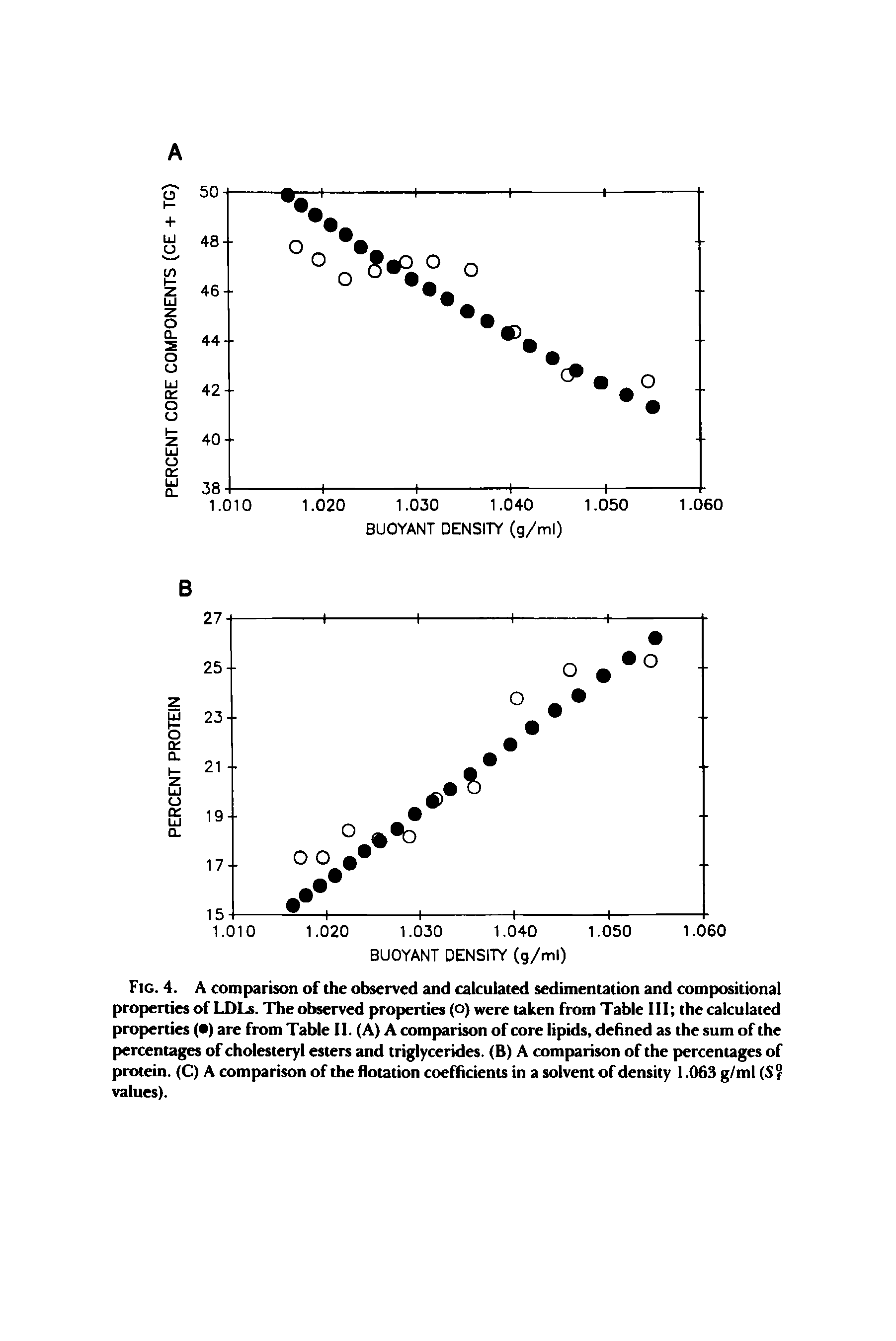Fig. 4. A comparison of the observed and calculated sedimentation and compositional properties of LDLs. The observed properties (o) were taken from Table III the calculated properties ( ) are from Table II. (A) A comparison of core lipids, defined as the sum of the percentages of cholesteryl esters and triglycerides. (B) A comparison of the percentages of protein. (C) A comparison of the flotation coefficients in a solvent of density 1.063 g/ml (S° values).