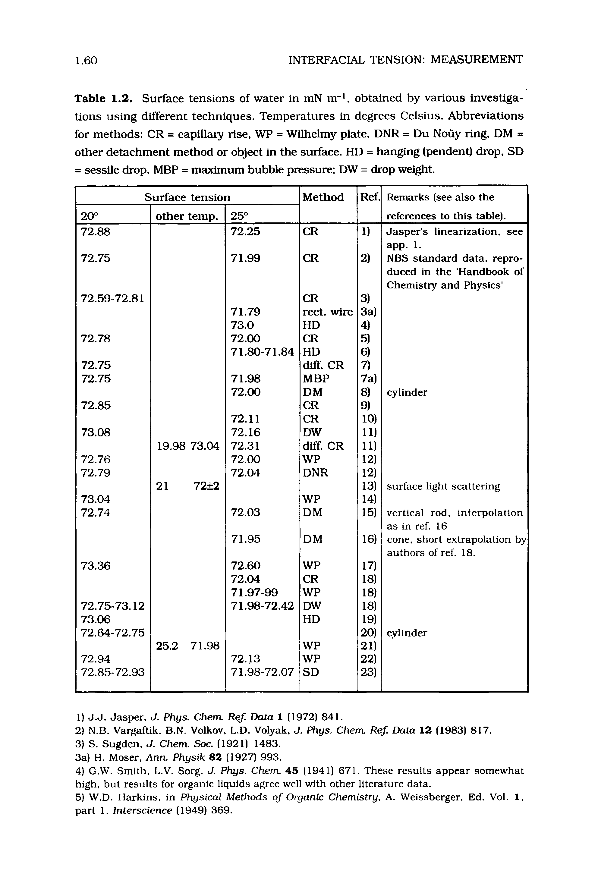 Table 1.2. Surface tensions of water in mN m , obtained by various investigations using different techniques. Temperatures in degrees Celsius. Abbreviations for methods CR = capillary rise, WP = Wilhelmy plate, DNR = Du Nouy ring, DM = other detachment method or object in the surface. HD = hanging (pendent) drop, SD = sessile drop, MBP = maximum bubble pressure DW = drop weight.