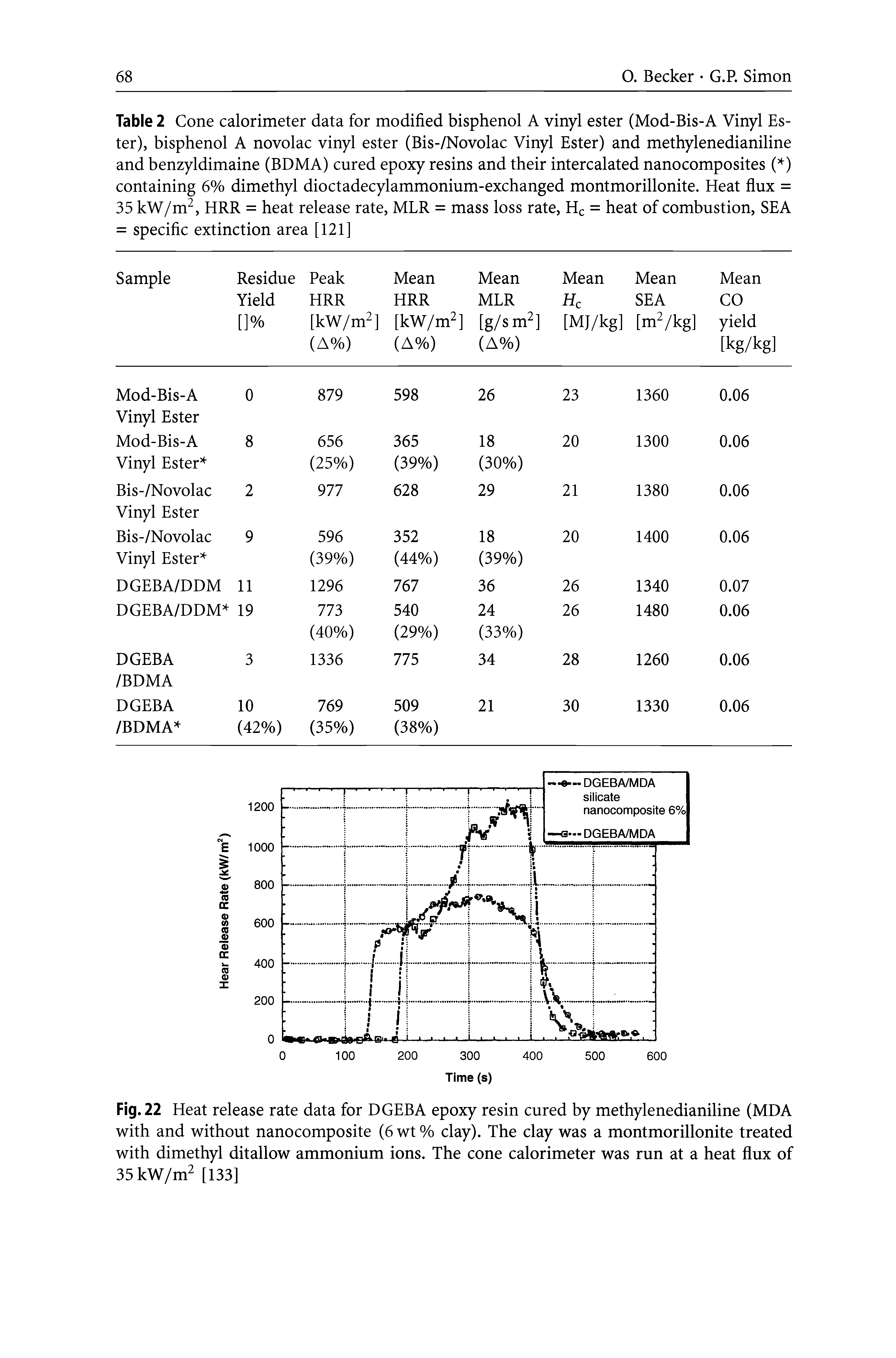 Table 2 Cone calorimeter data for modified bisphenol A vinyl ester (Mod-Bis-A Vinyl Ester), bisphenol A novolac vinyl ester (Bis-/Novolac Vinyl Ester) and methylenedianiline and benzyldimaine (BDMA) cured epoxy resins and their intercalated nanocomposites ( ) containing 6% dimethyl dioctadecylammonium-exchanged montmorillonite. Heat flux = 35 kW/m, HRR = heat release rate, MLR = mass loss rate. He = heat of combustion, SEA = specific extinction area [121]...