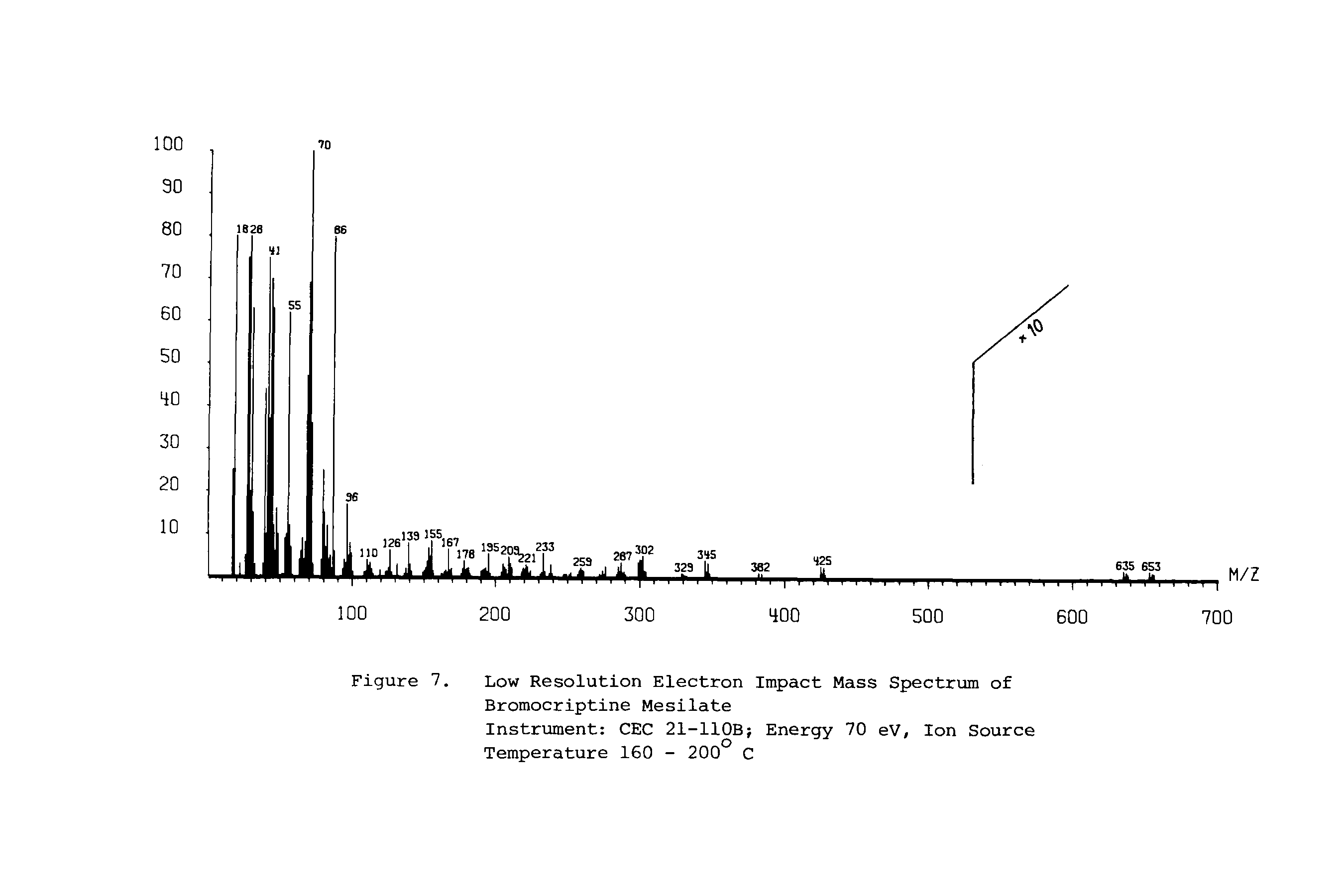 Figure 7. Low Resolution Electron Impact Mass Spectrum of Bromocriptine Mesilate...