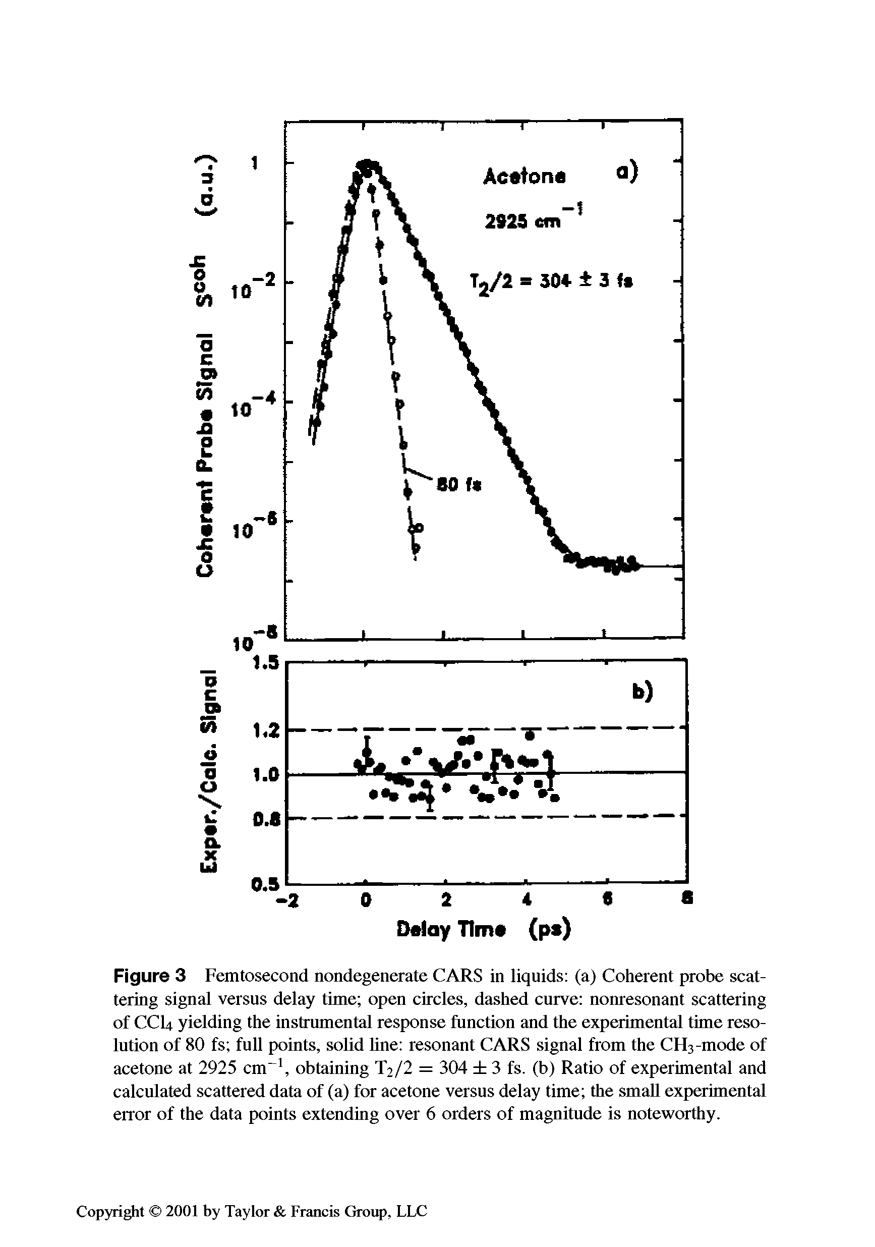 Figure 3 Femtosecond nondegenerate CARS in liquids (a) Coherent probe scattering signal versus delay time open circles, dashed curve nonresonant scattering of CCU yielding the instrumental response function and the experimental time resolution of 80 fs full points, solid line resonant CARS signal from the CH3-mode of acetone at 2925 cue1, obtaining T2/2 = 304 3 fs. (b) Ratio of experimental and calculated scattered data of (a) for acetone versus delay time the small experimental error of the data points extending over 6 orders of magnitude is noteworthy.