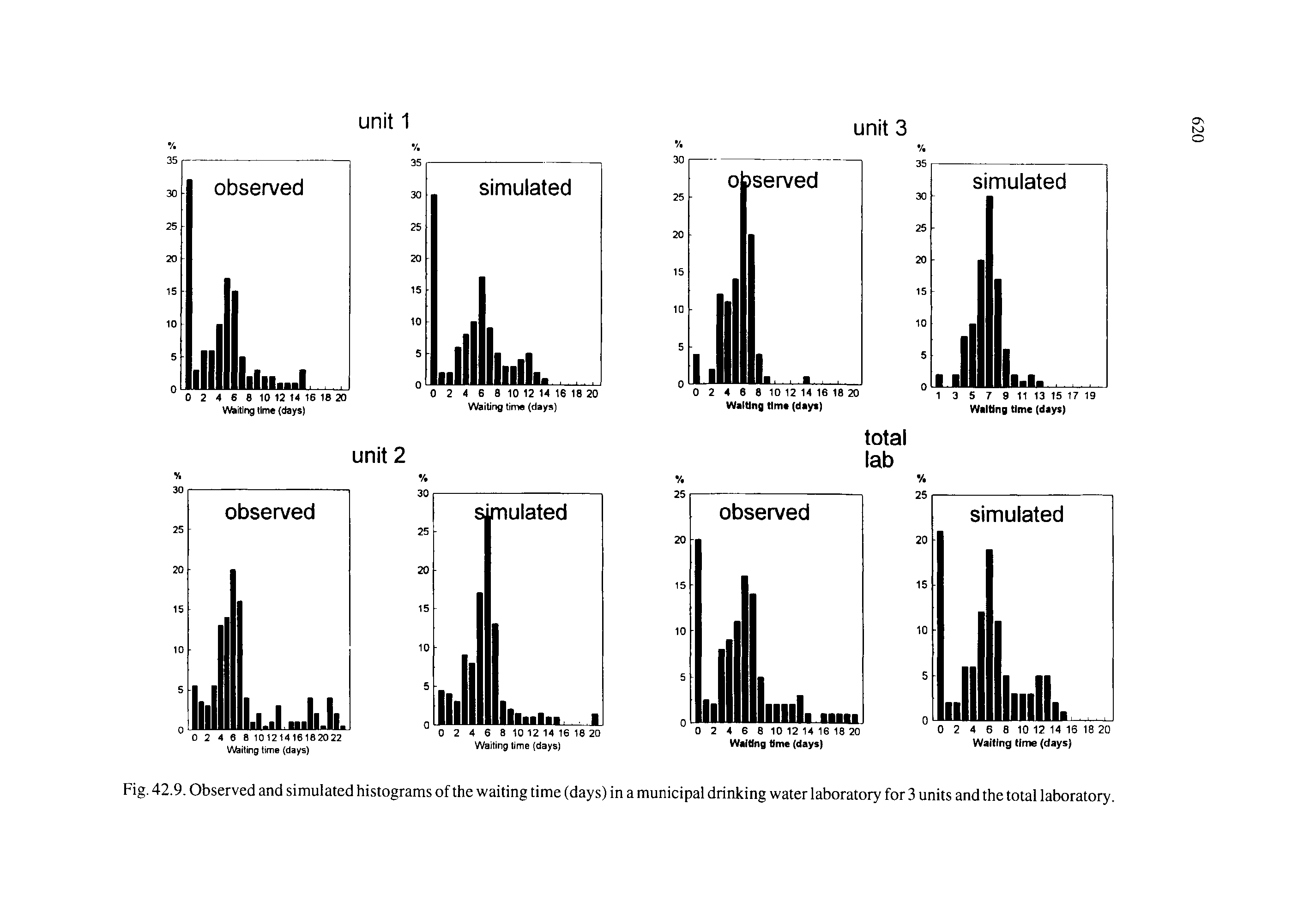 Fig. 42.9. Observed and simulated histograms of the waiting time (days) in a municipal drinking water laboratory for 3 units and the total laboratory...
