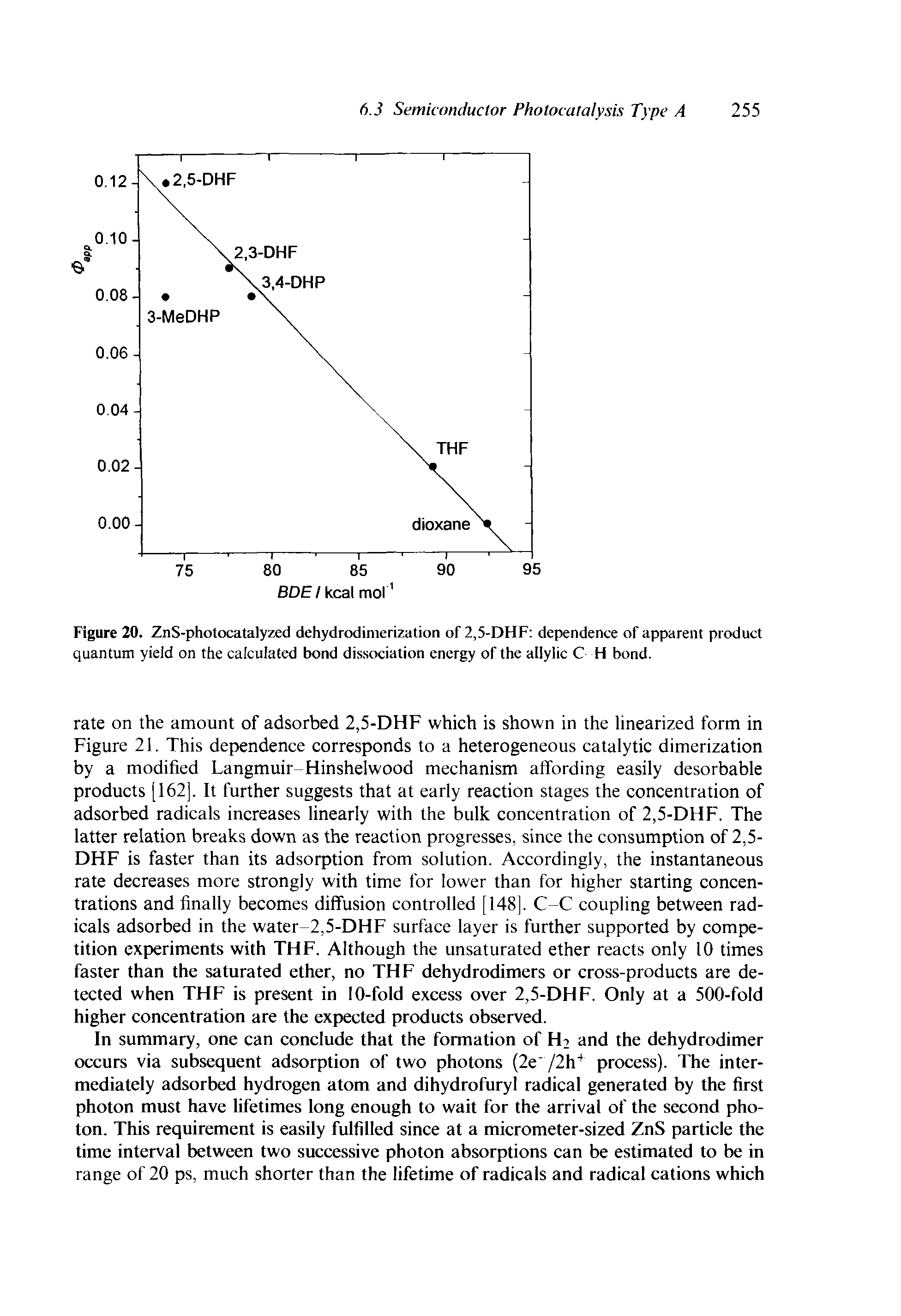 Figure 20. ZnS-photocatalyzed dehydrodinierization of 2,5-DHF dependence of apparent product quantum yield on the calculated bond dissociation energy of the allylic C H bond.