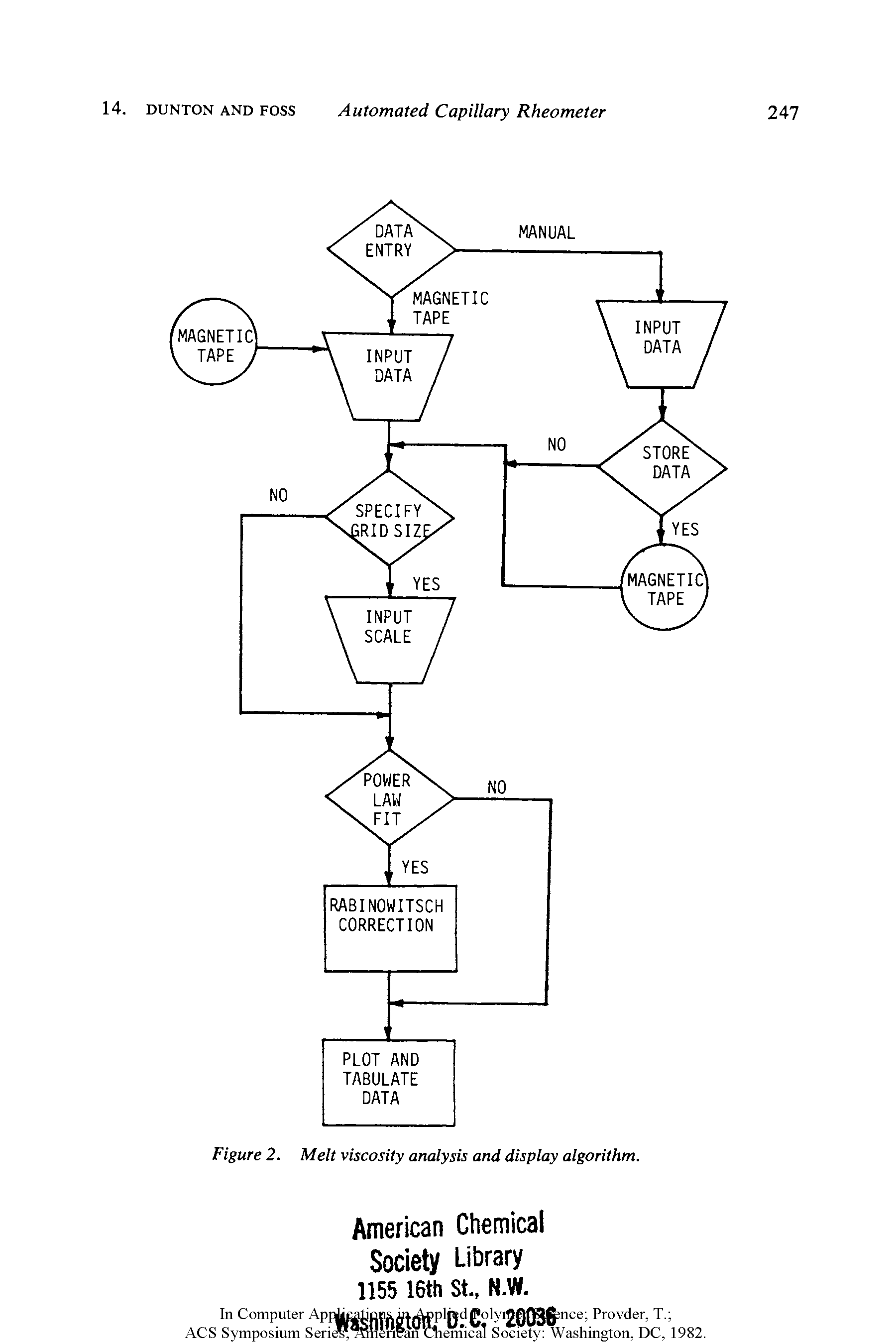 Figure 2. Melt viscosity analysis and display algorithm.