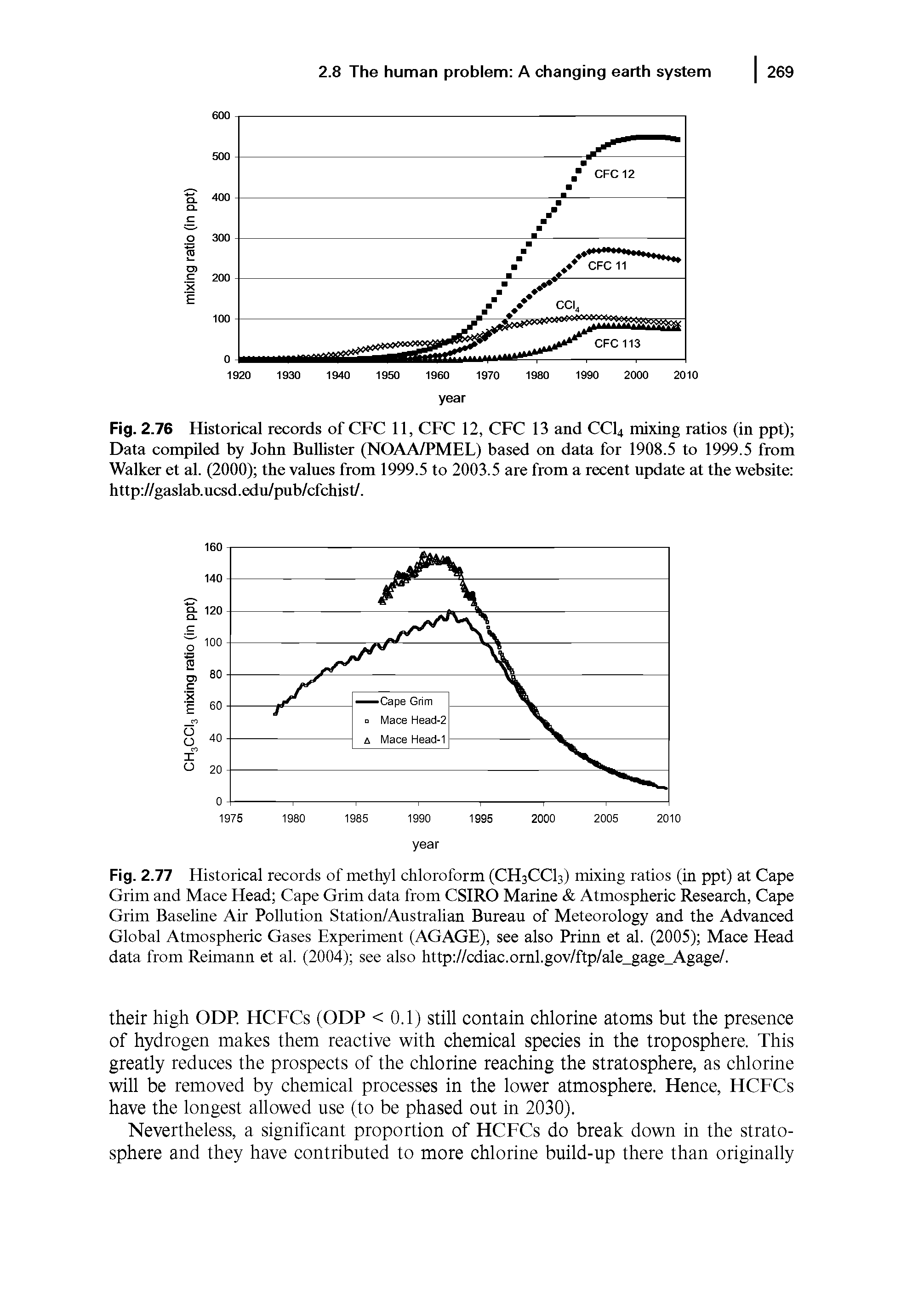 Fig. 2.77 Historical records of methyl chloroform (CH3CCI3) mixing ratios (in ppt) at Cape Grim and Mace Head Cape Grim data from CSIRO Marine Atmospheric Research, Cape Grim Baseline Air Pollntion Station/Anstralian Bureau of Meteorology and the Advanced Global Atmospheric Gases Experiment (AGAGE), see also Prinn et al. (2005) Mace Head data from Reimann et al. (2004) see also http //cdiac.oml.gov/ftp/ale gage Agage/.