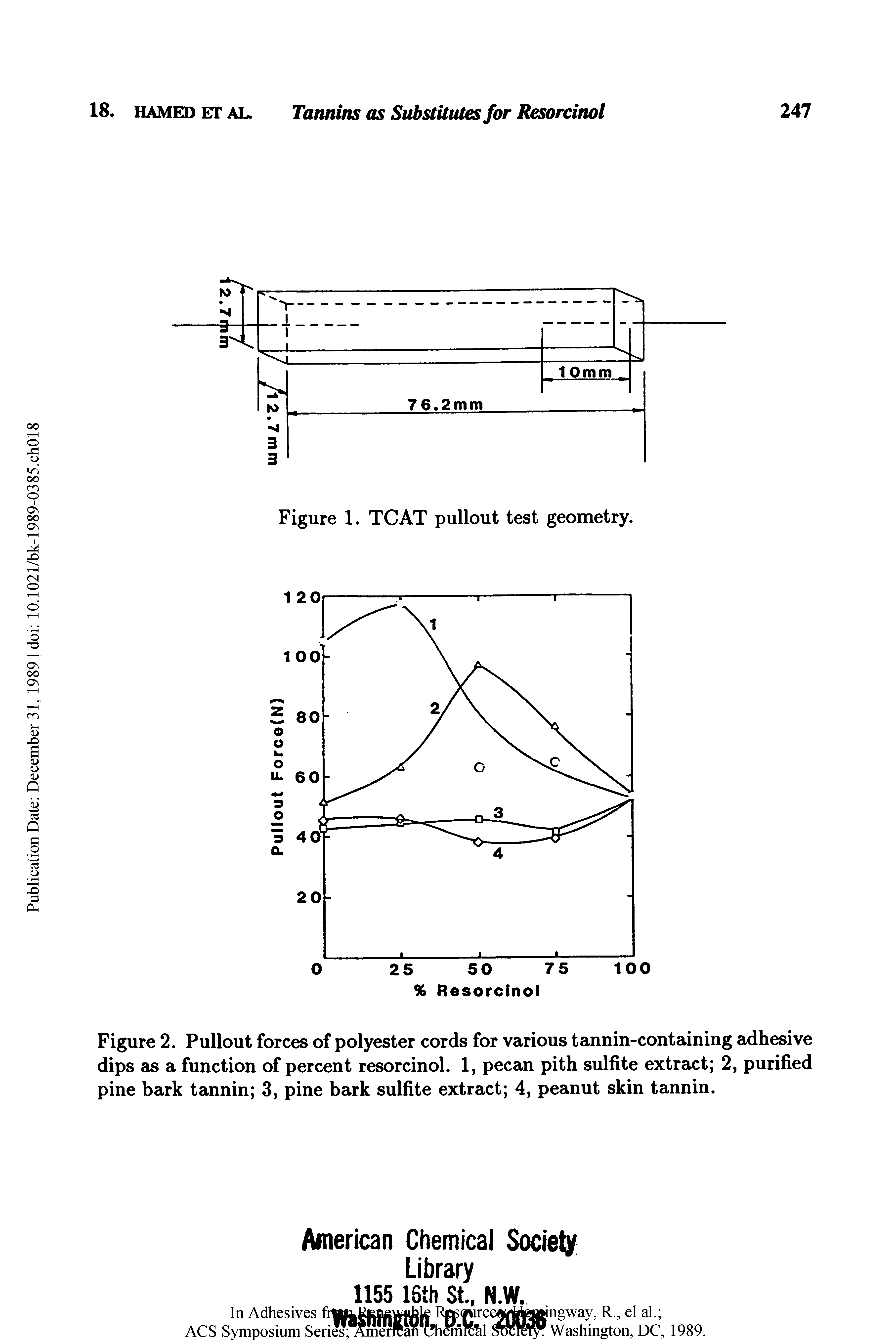 Figure 2. Pullout forces of polyester cords for various tannin-containing adhesive dips as a function of percent resorcinol. 1, pecan pith sulfite extract 2, purified pine bark tannin 3, pine bark sulfite extract 4, peanut skin tannin.