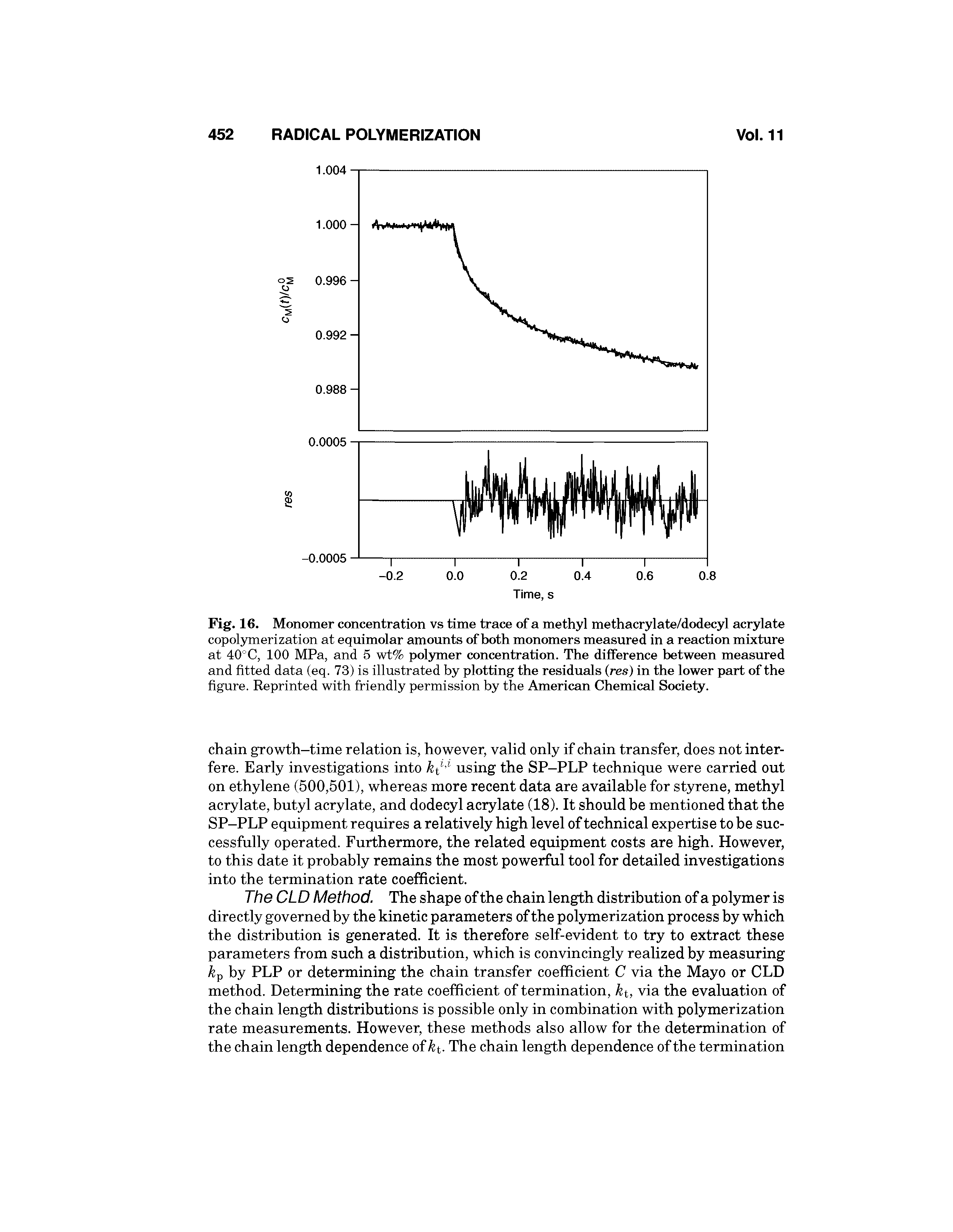 Fig. 16. Monomer concentration vs time trace of a methyl methacrylate/dodecyl acrylate copolymerization at equimolar amounts of both monomers measured in a reaction mixture at 40°C, 100 MPa, and 5 wt% polymer concentration. The difference between measured and fitted data (eq. 73) is illustrated by plotting the residuals (res) in the lower part of the figure. Reprinted with friendly permission by the American Chemical Society.