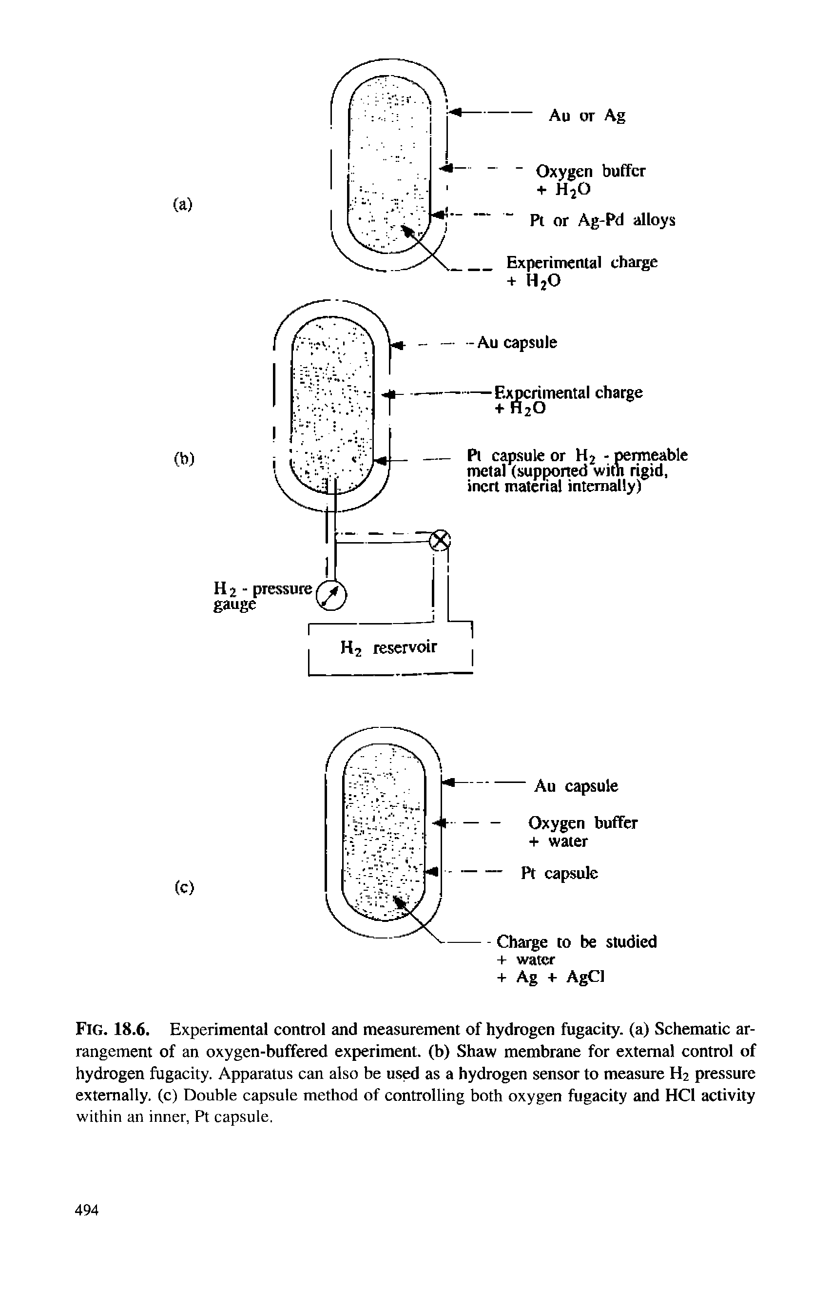 Fig. 18.6. Experimental control and measurement of hydrogen fugacity. (a) Schematic arrangement of an oxygen-buffered experiment, (b) Shaw membrane for external control of hydrogen fugacity. Apparatus can also be used as a hydrogen sensor to measure H2 pressure externally, (c) Double capsule method of controlling both oxygen fugacity and HCl activity within an inner, Pt capsule.