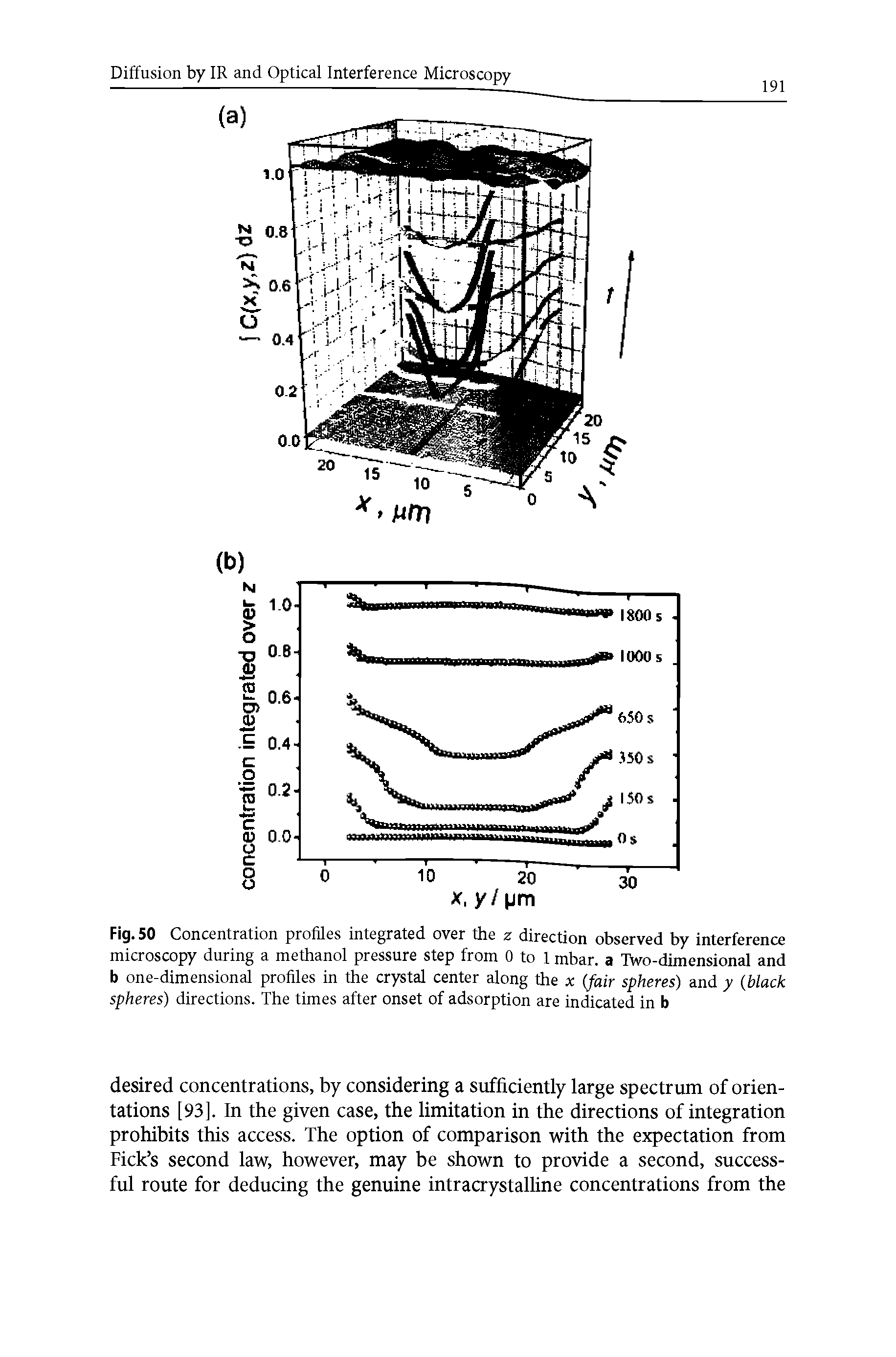 Fig. 50 Concentration profiles integrated over the z direction observed by interference microscopy during a methanol pressure step from 0 to 1 mbar. a Two-dimensional and b one-dimensional profiles in the crystal center along the x (fair spheres) and y (black spheres) directions. The times after onset of adsorption are indicated in b...