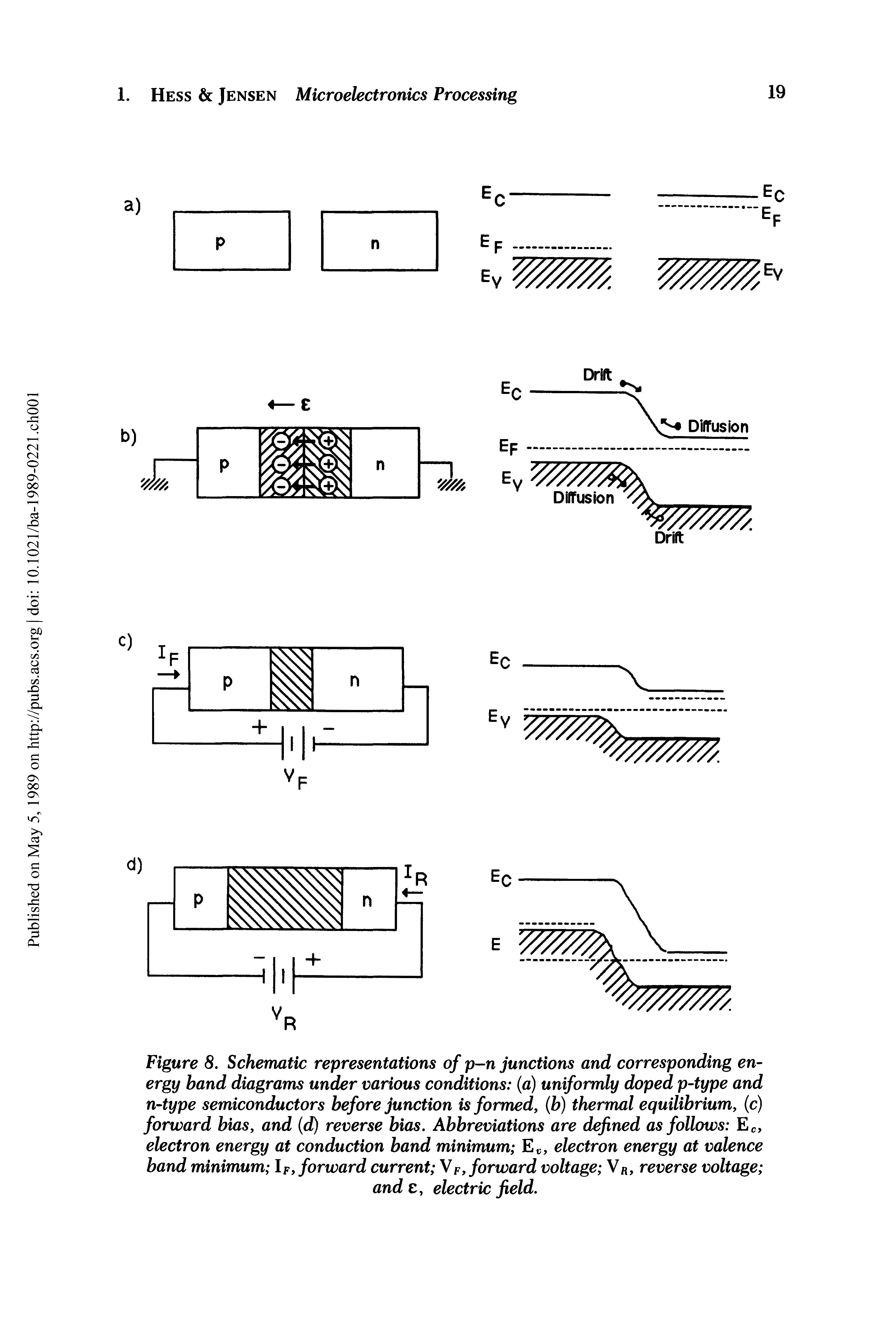 Figure 8. Schematic representations of p-n junctions and corresponding energy band diagrams under various conditions (a) uniformly doped p-type and n-type semiconductors before junction is formed, (b) thermal equilibrium, (c) forward bias, and (d) reverse bias. Abbreviations are defined as follows Ec, electron energy at conduction band minimum E, , electron energy at valence band minimum IF, forward current Vf, forward voltage Vr, reverse voltage ...