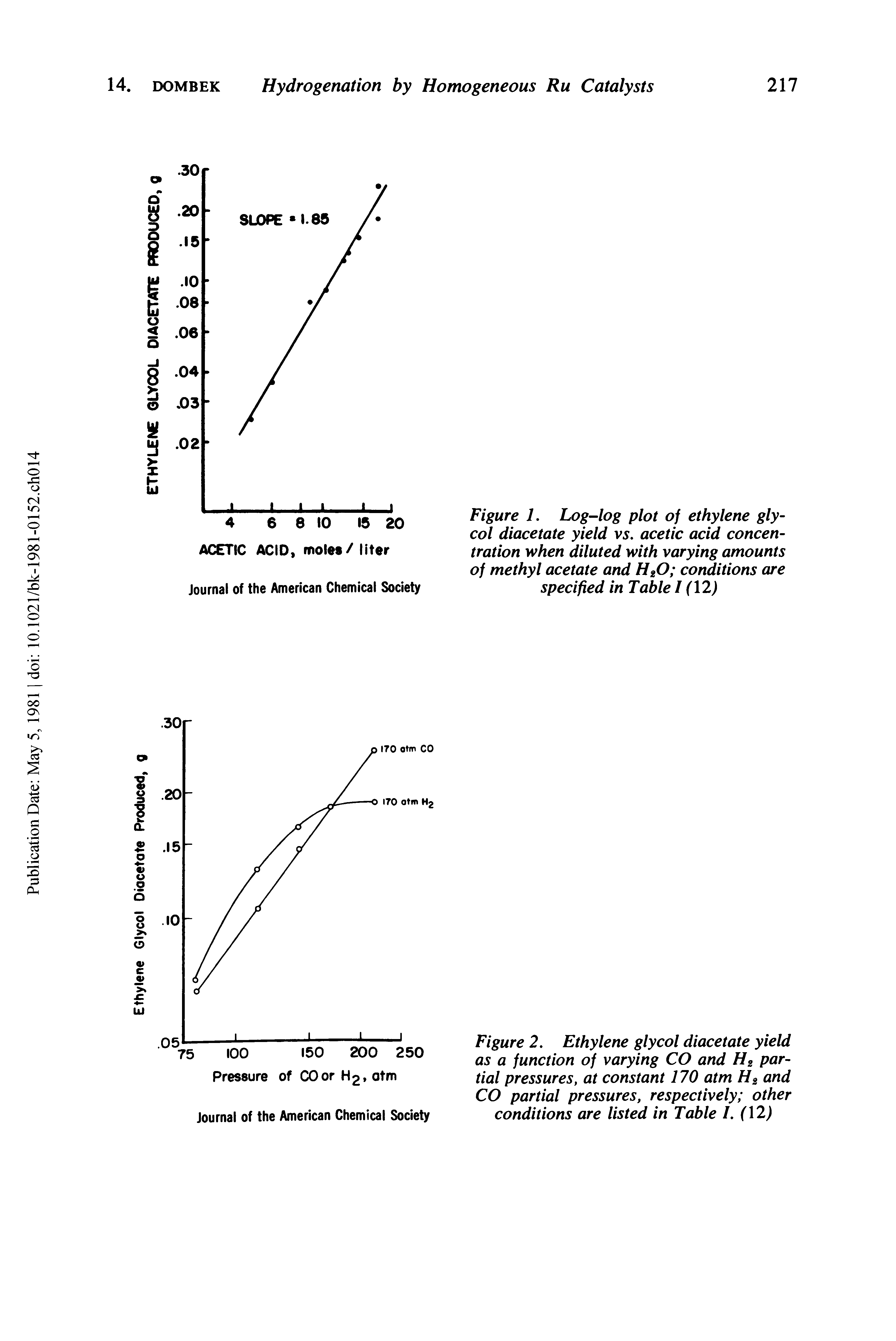 Figure 2. Ethylene glycol diacetate yield as a function of varying CO and H2 partial pressures, at constant 170 atm H2 and CO partial pressures, respectively other conditions are listed in Table 1. ( 2)...